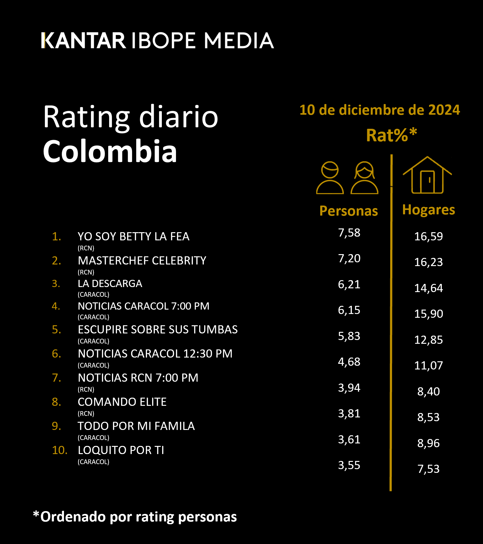 Colombia Rating TV – 10/12/2024