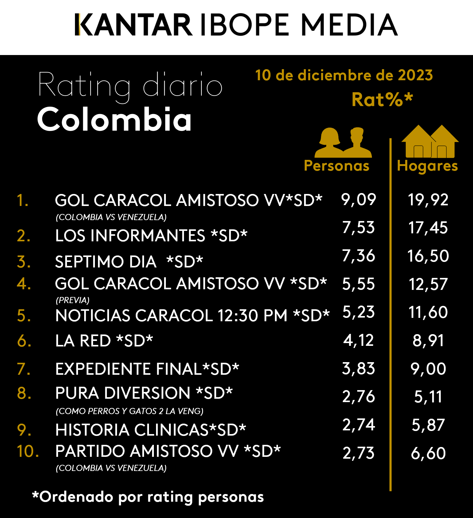 Colombia Rating TV – 10/12/2023
