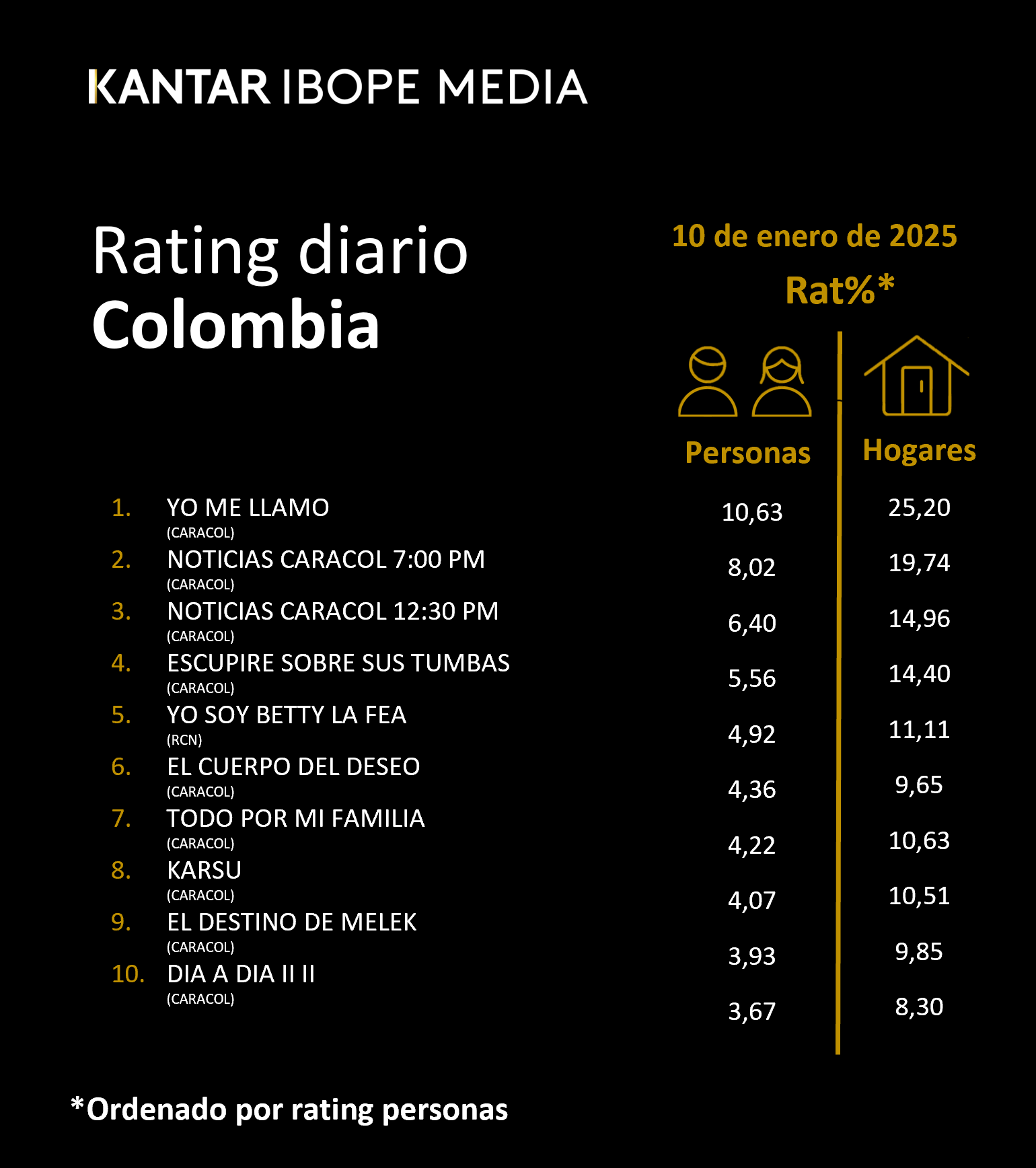 Colombia Rating TV – 10/01/2025