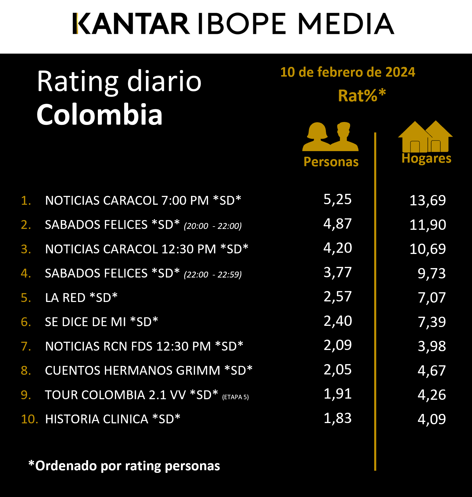 Colombia Rating TV – 10/02/2024