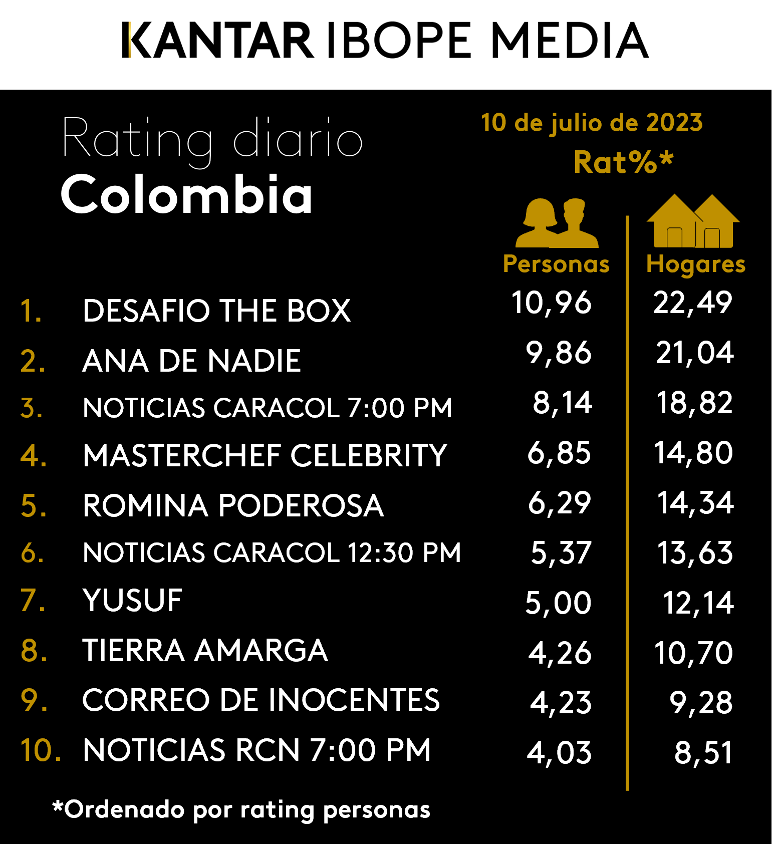 Colombia Rating TV – 10/07/2023