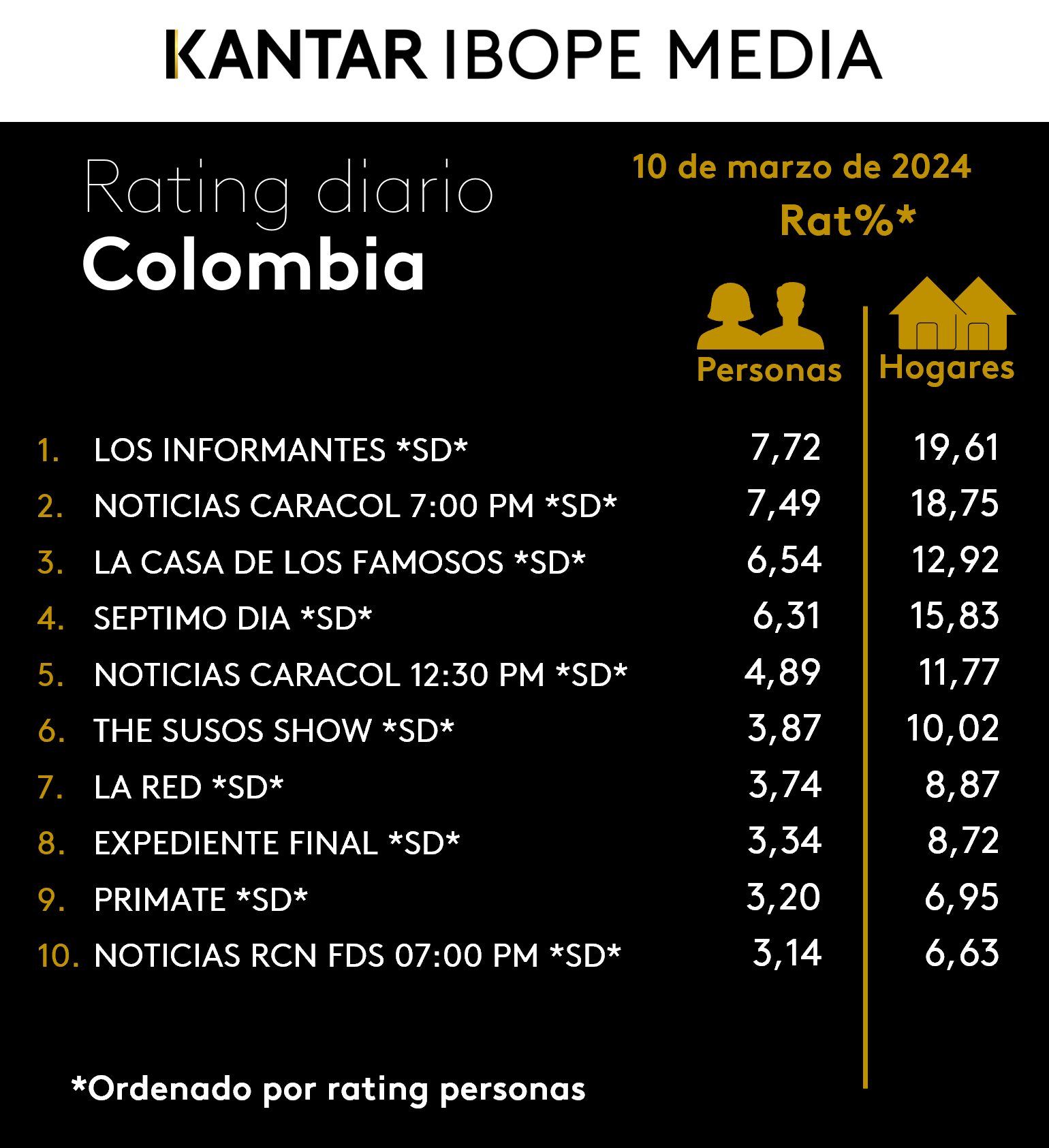Colombia Rating TV – 10/03/2024