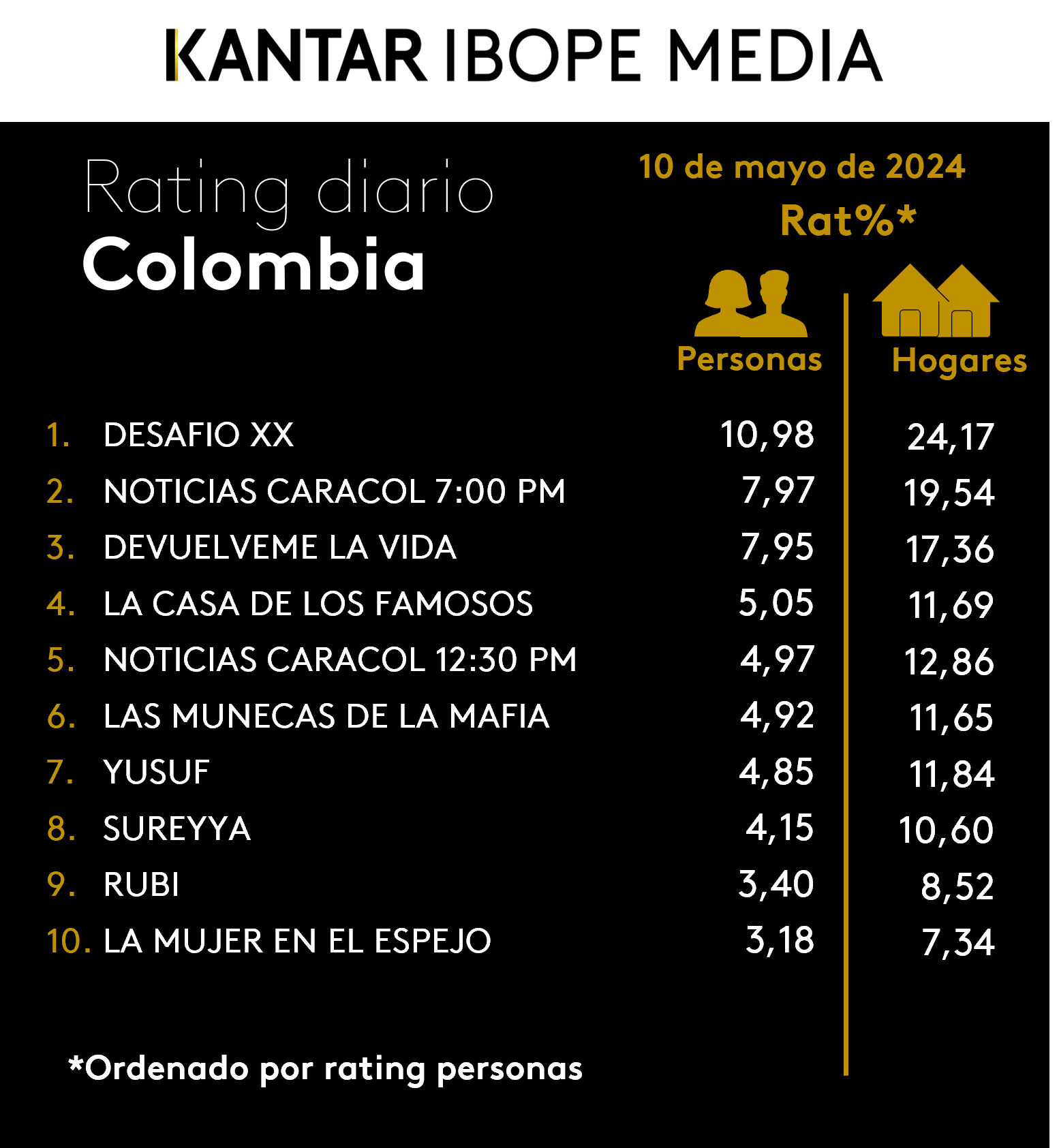 Colombia Rating TV – 10/05/2024