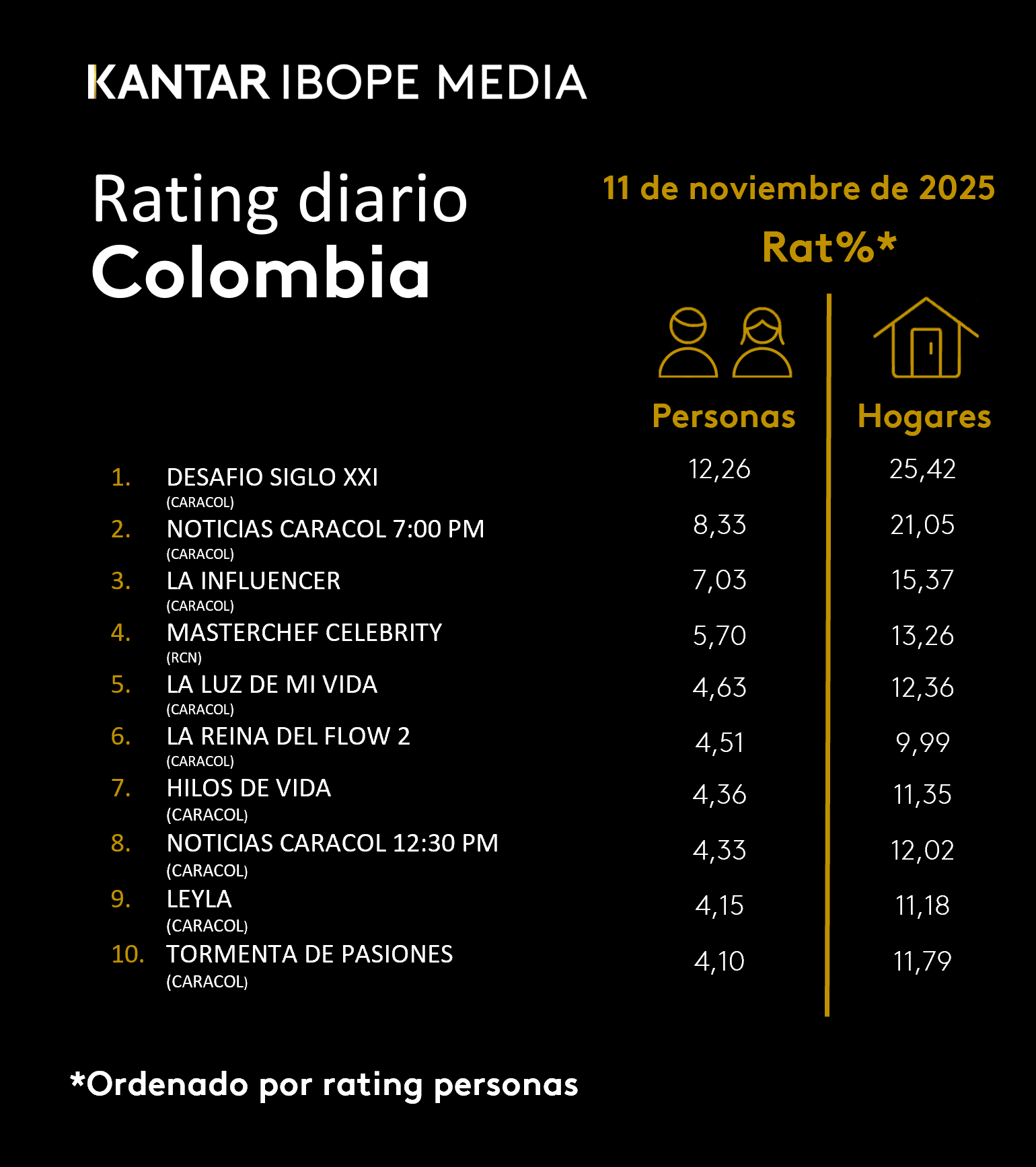 Colombia Rating TV – 11/11/2025
