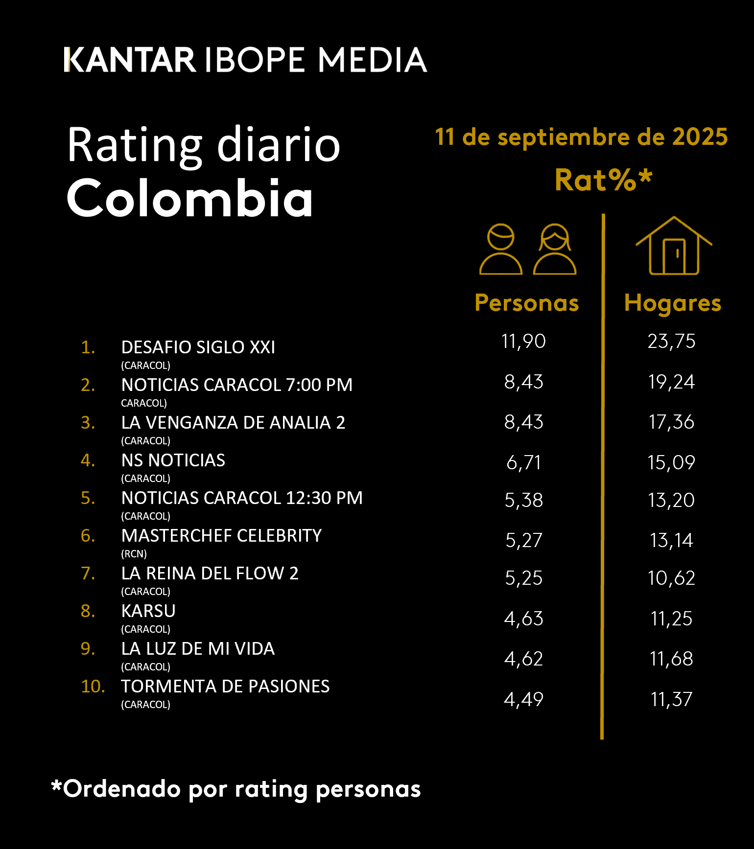 Colombia Rating TV – 11/09/2025