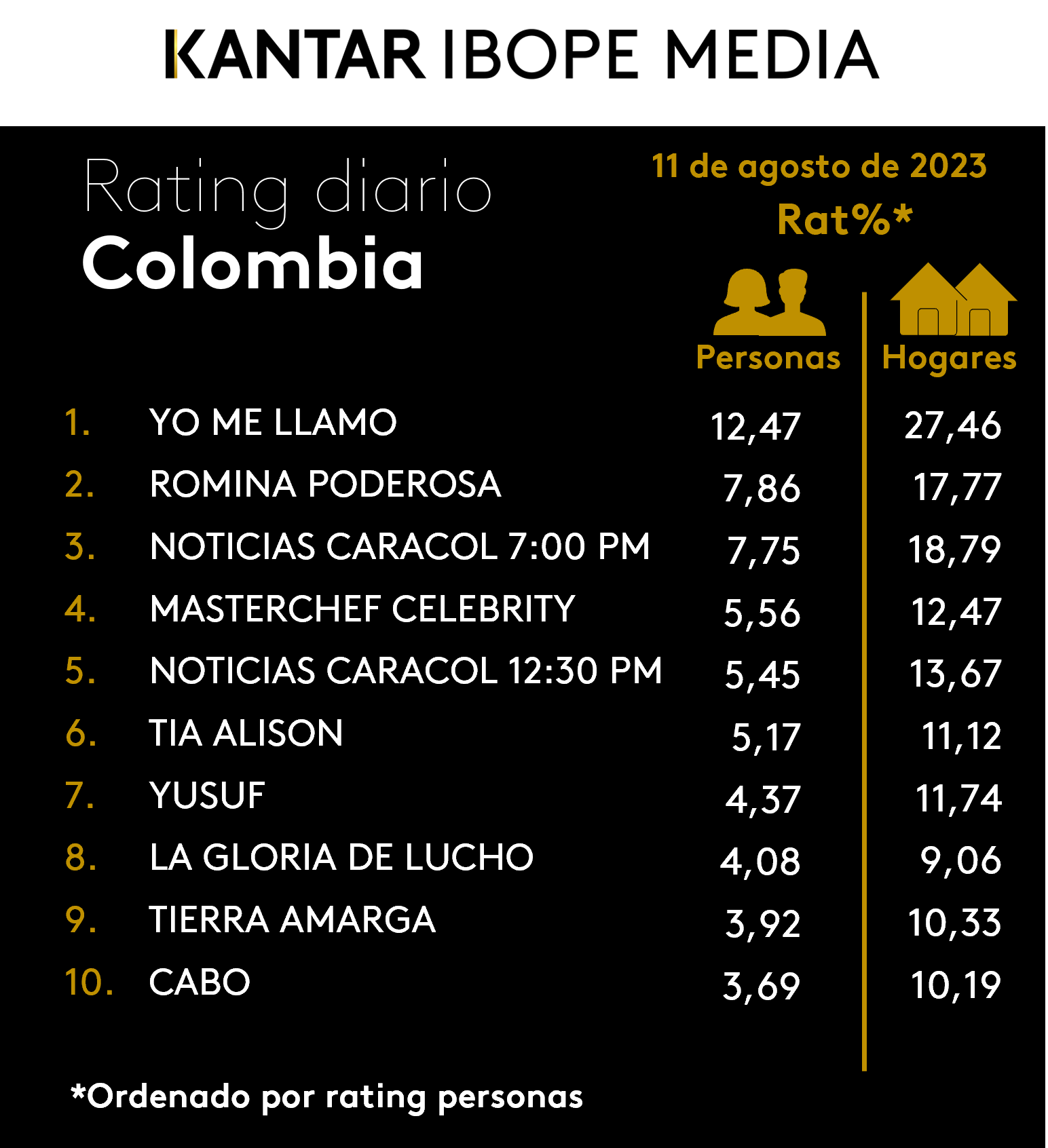 Colombia Rating TV – 11/08/2023