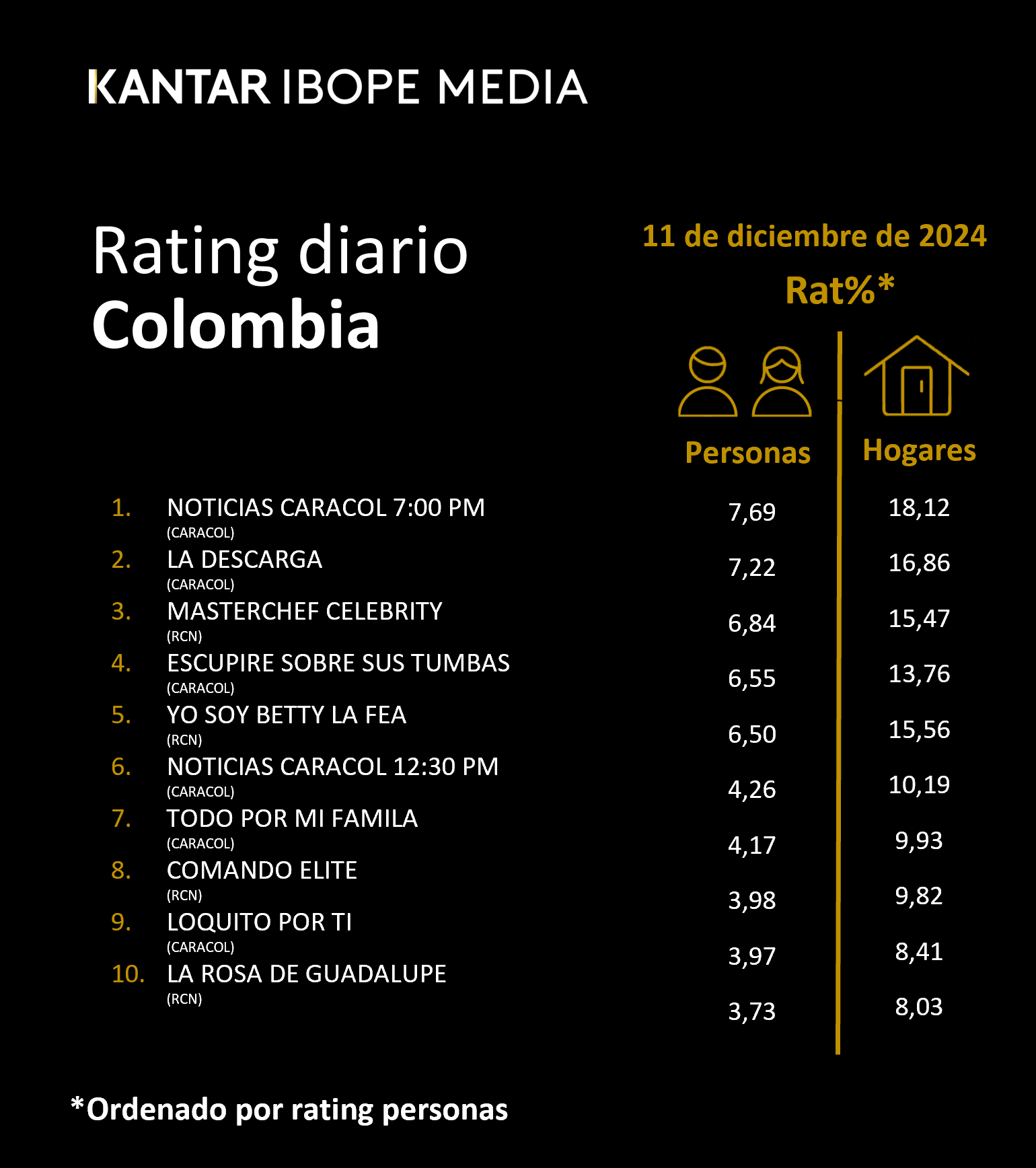Colombia Rating TV – 11/12/2024