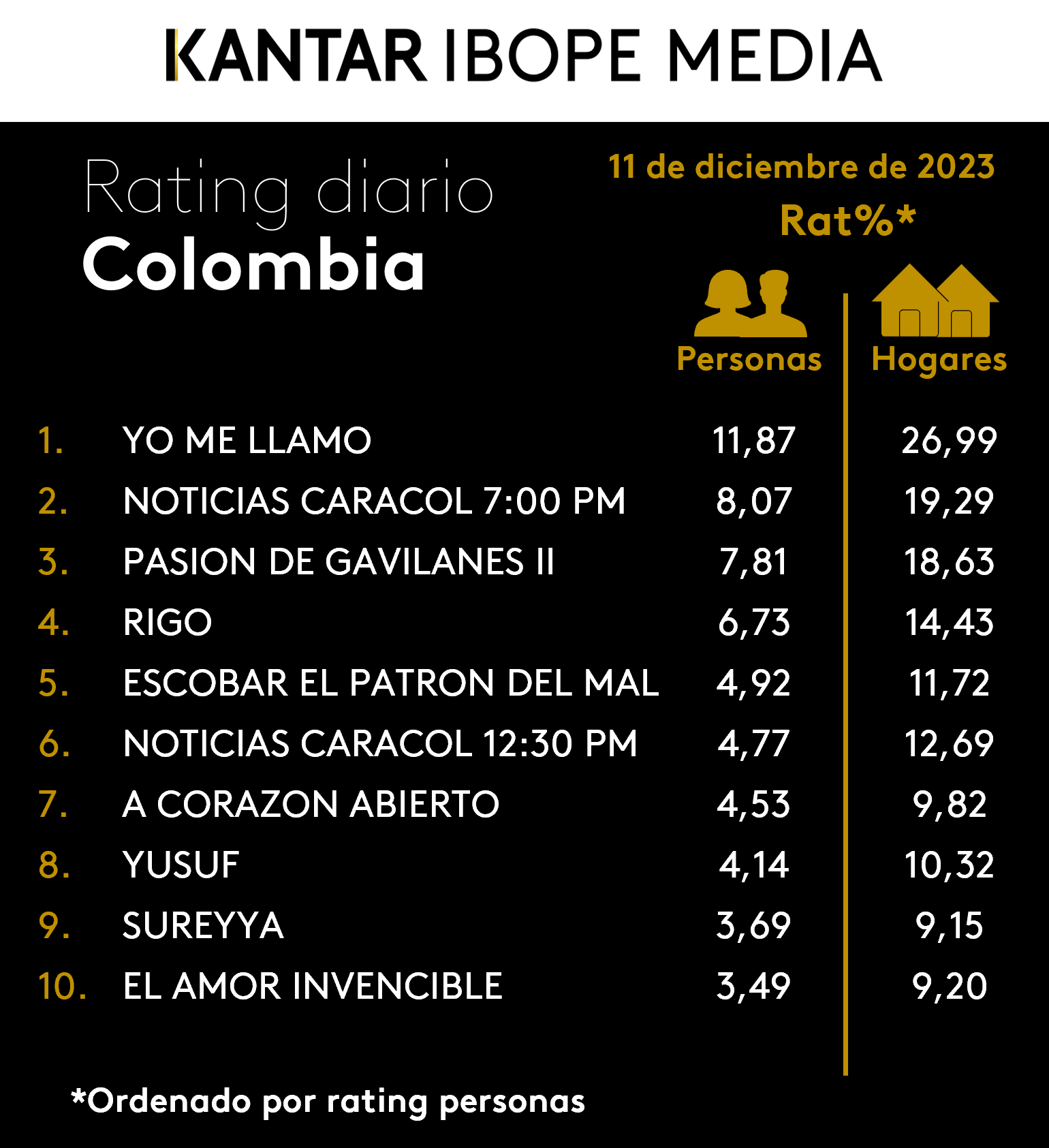 Colombia Rating TV – 11/12/2023