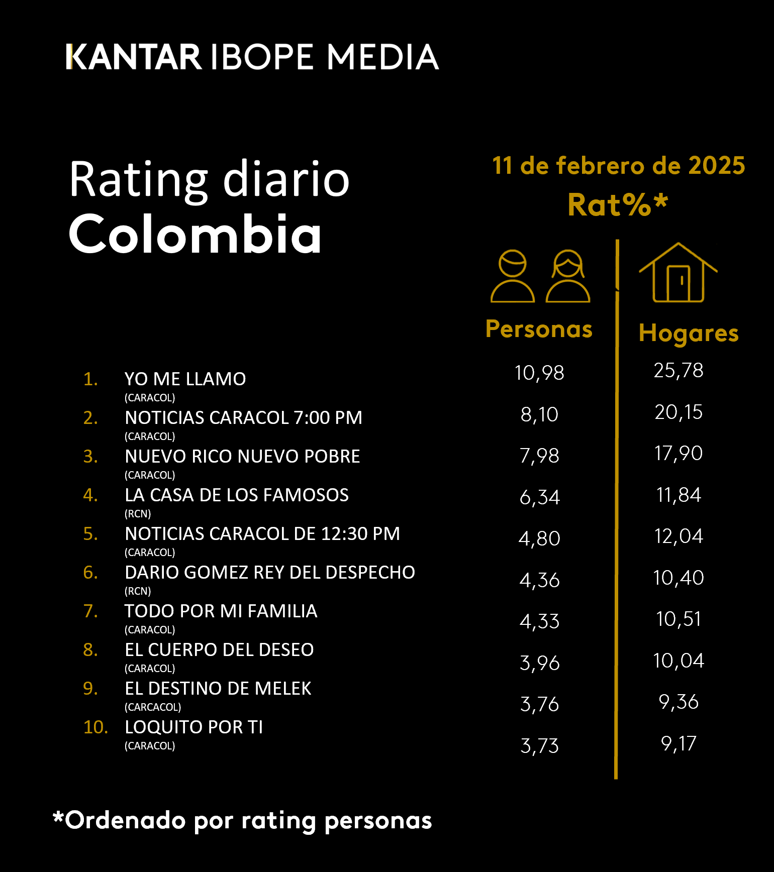 Colombia Rating TV – 11/02/2025