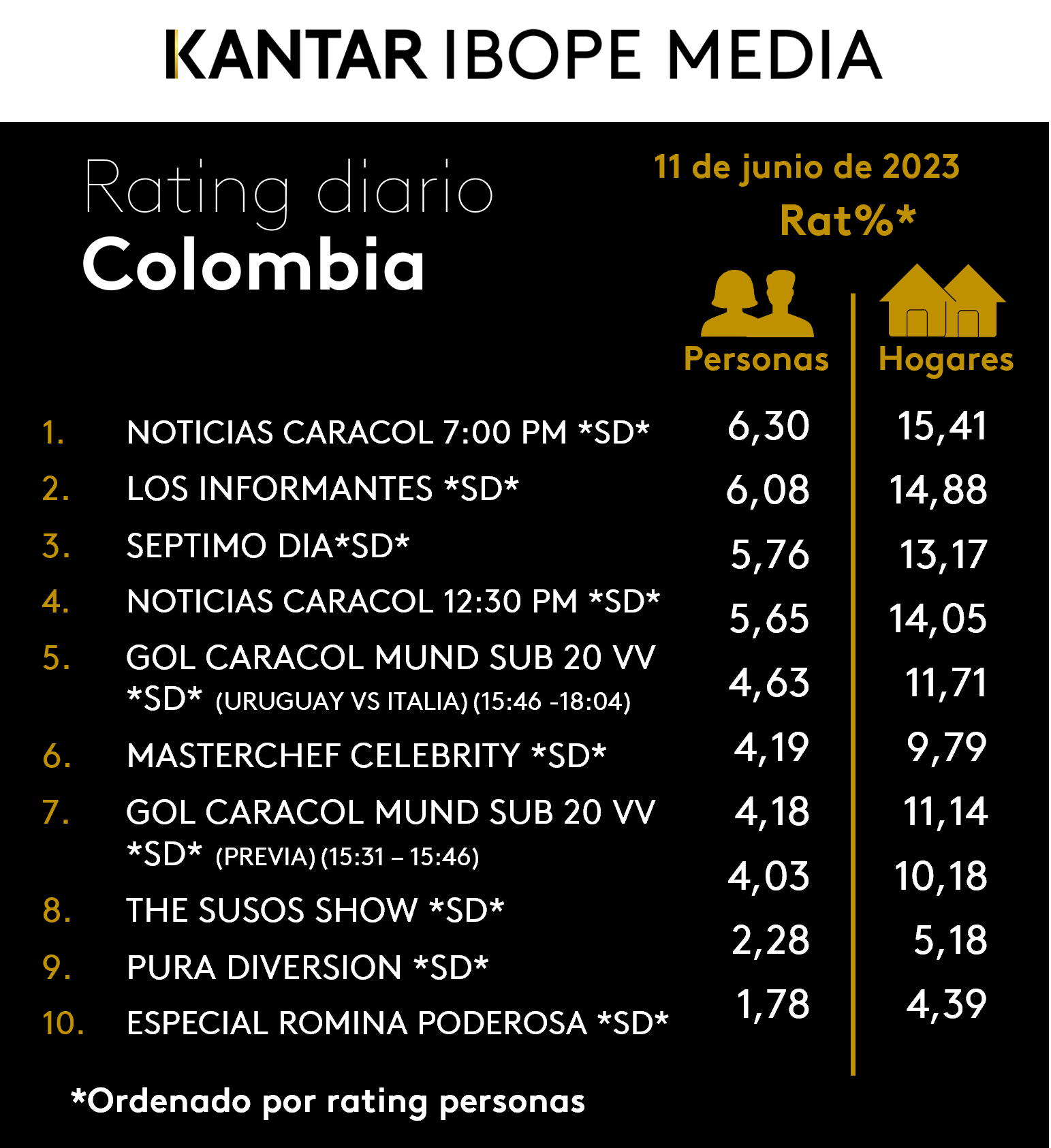 Colombia Rating TV – 11/06/2023
