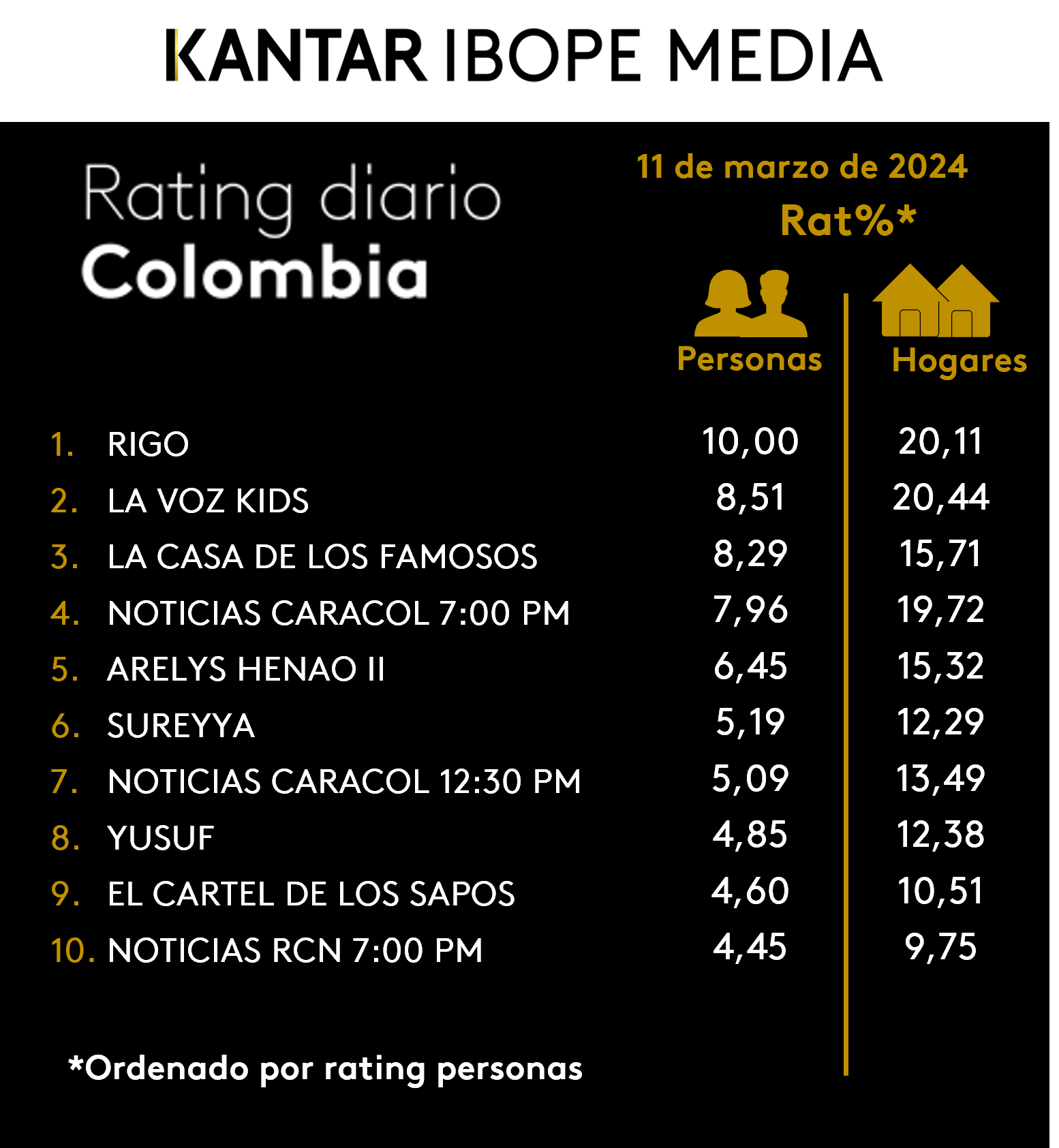 Colombia Rating TV – 11/03/2024