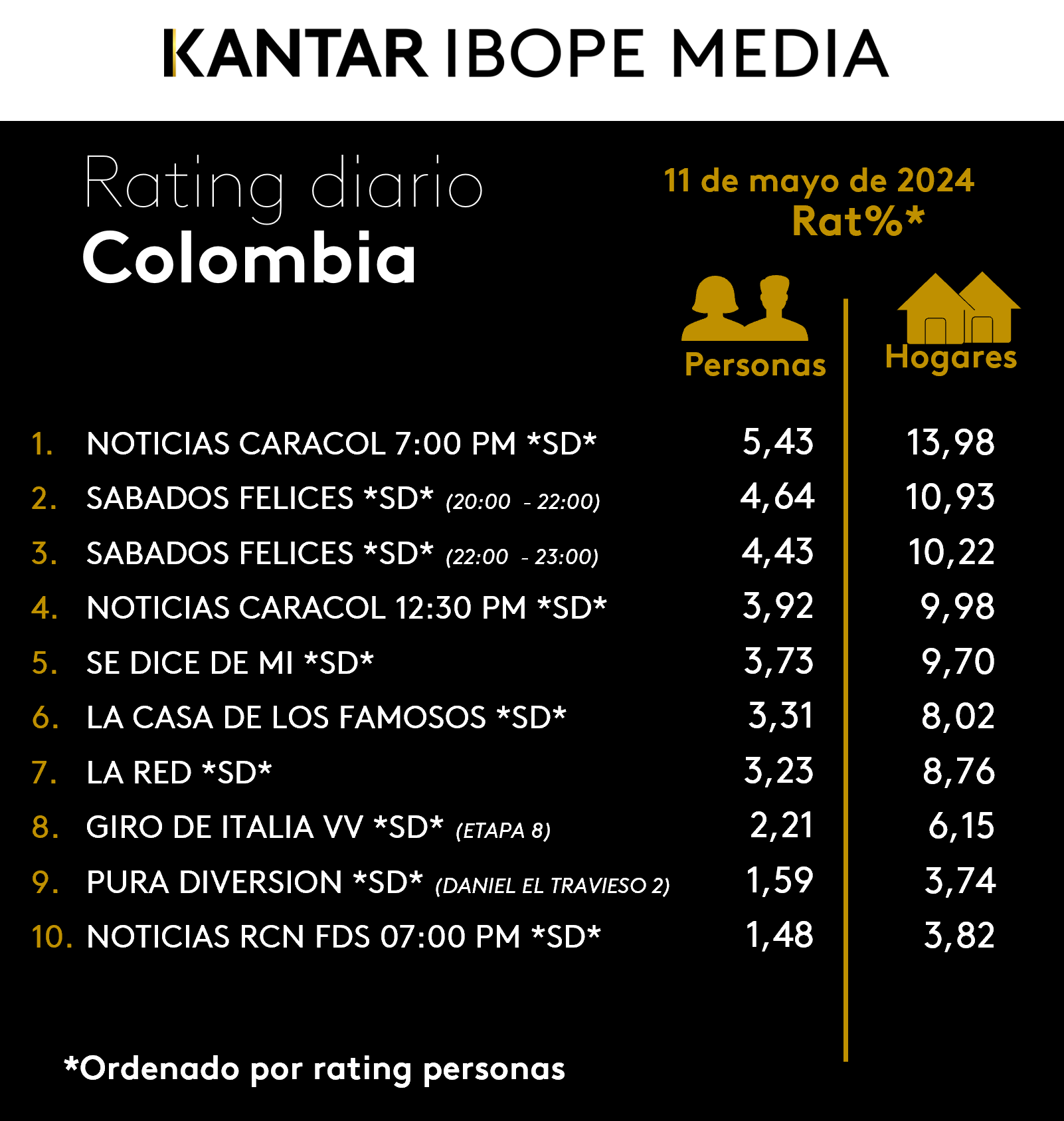 Colombia Rating TV – 11/05/2024
