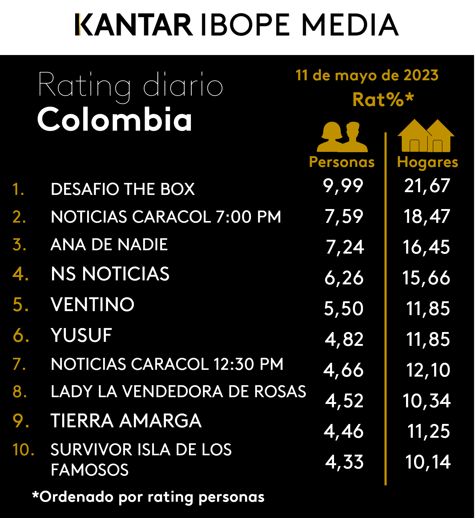 Colombia Rating TV – 11/05/2023