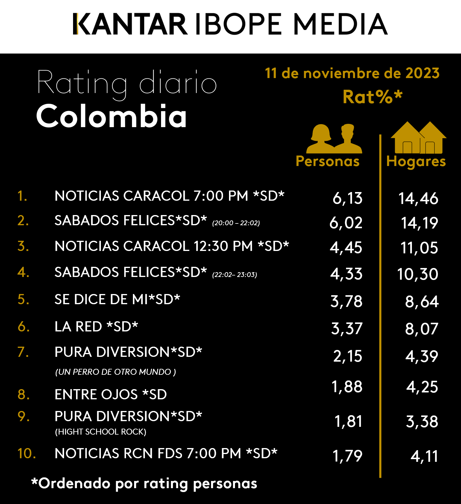 Colombia Rating TV – 11/11/2023