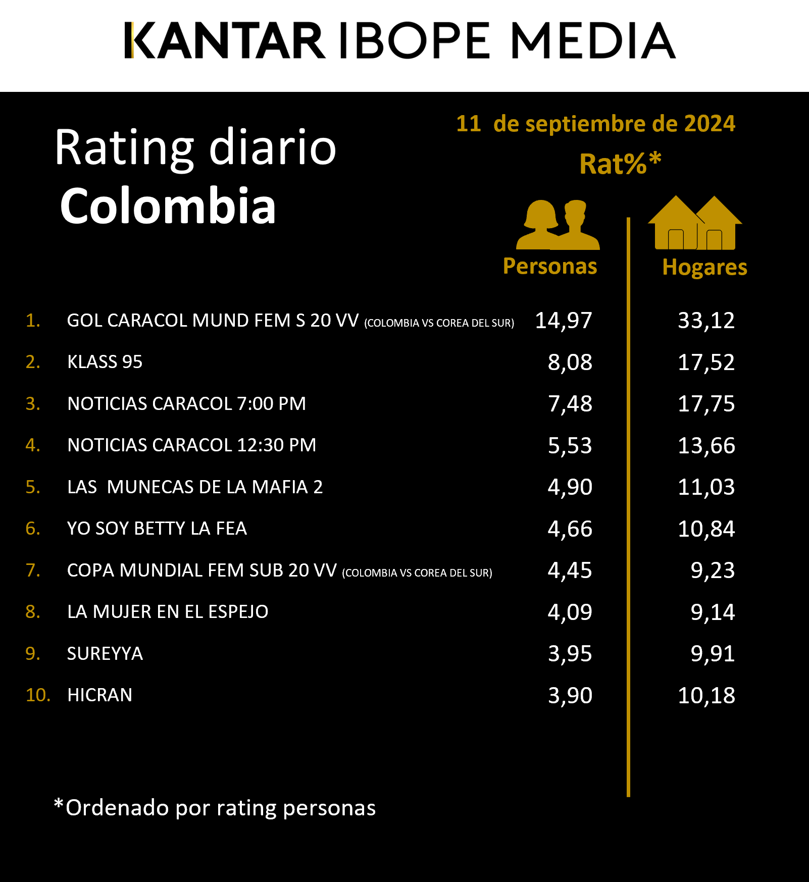 Colombia Rating TV – 11/09/2024