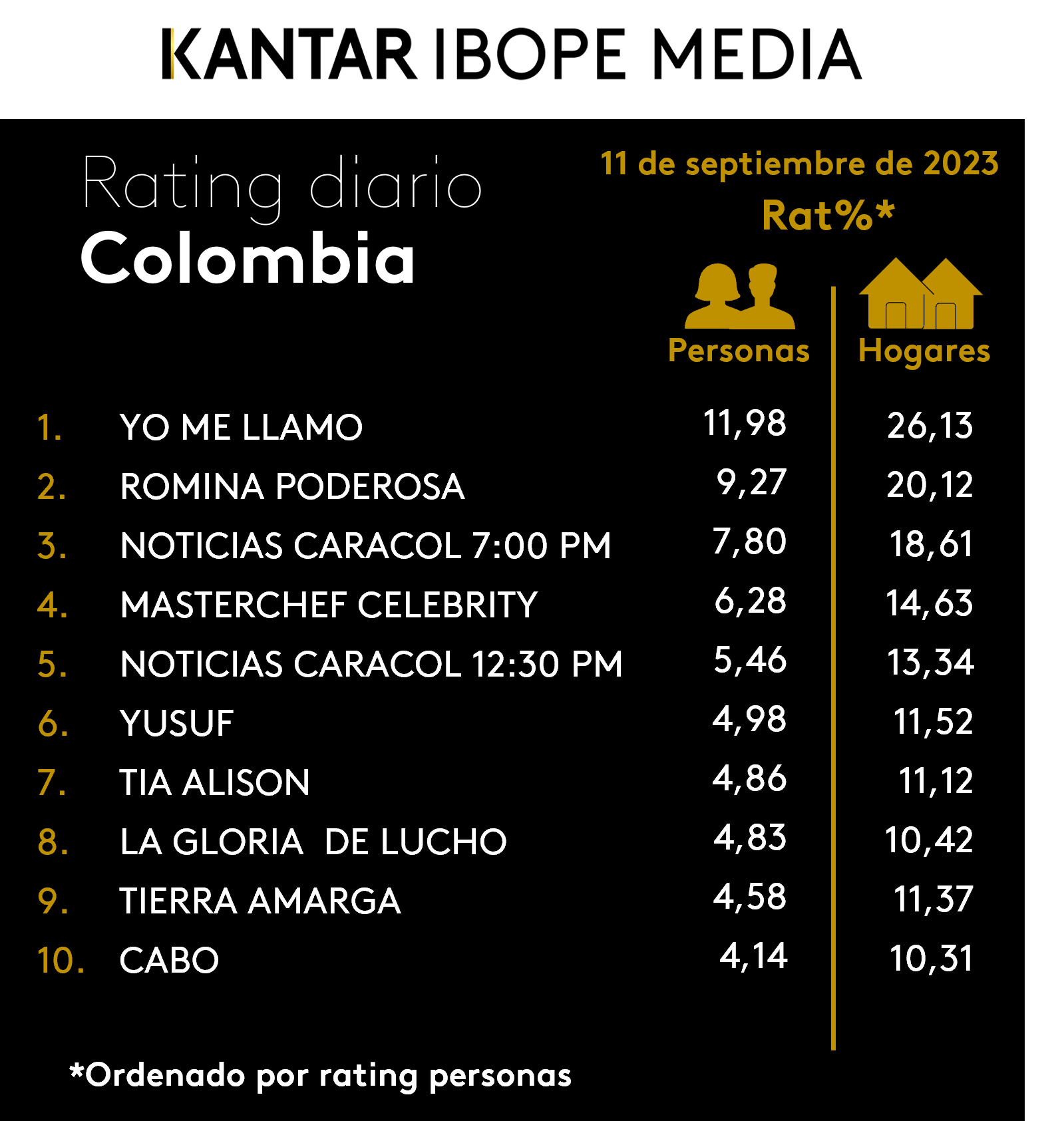 Colombia Rating TV – 11/09/2023