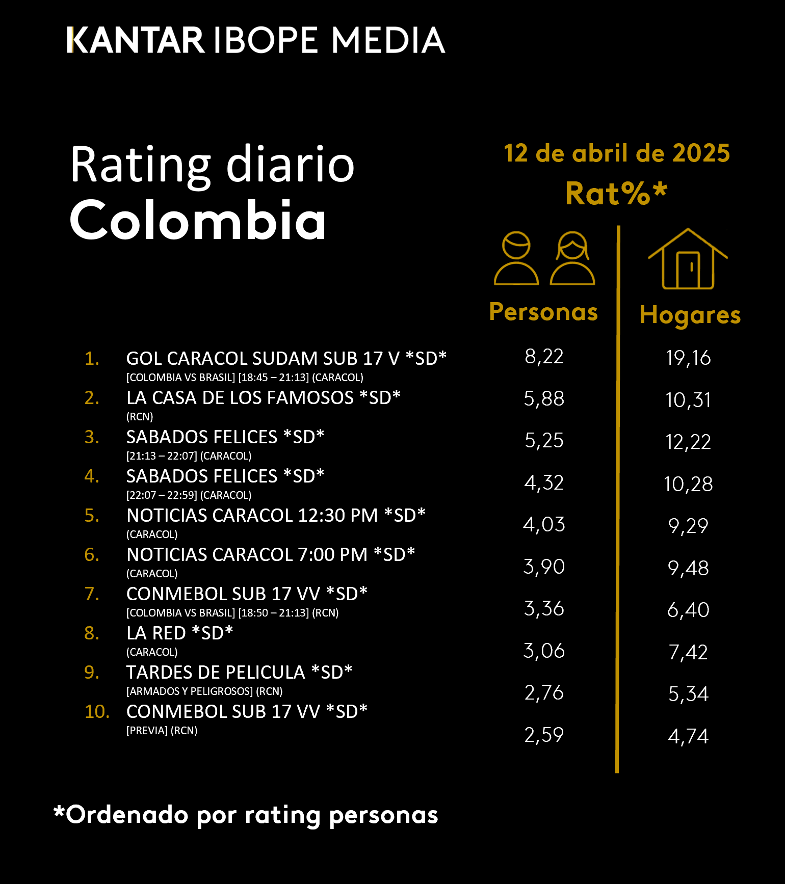 Colombia Rating TV – 12/04/2025