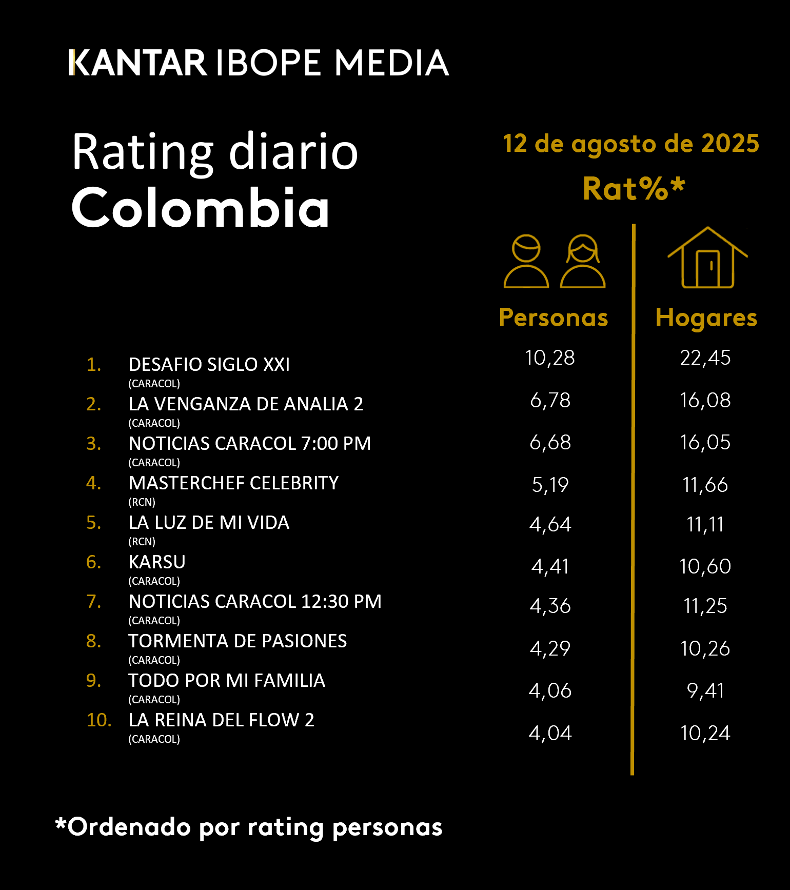 Colombia Rating TV – 12/08/2025