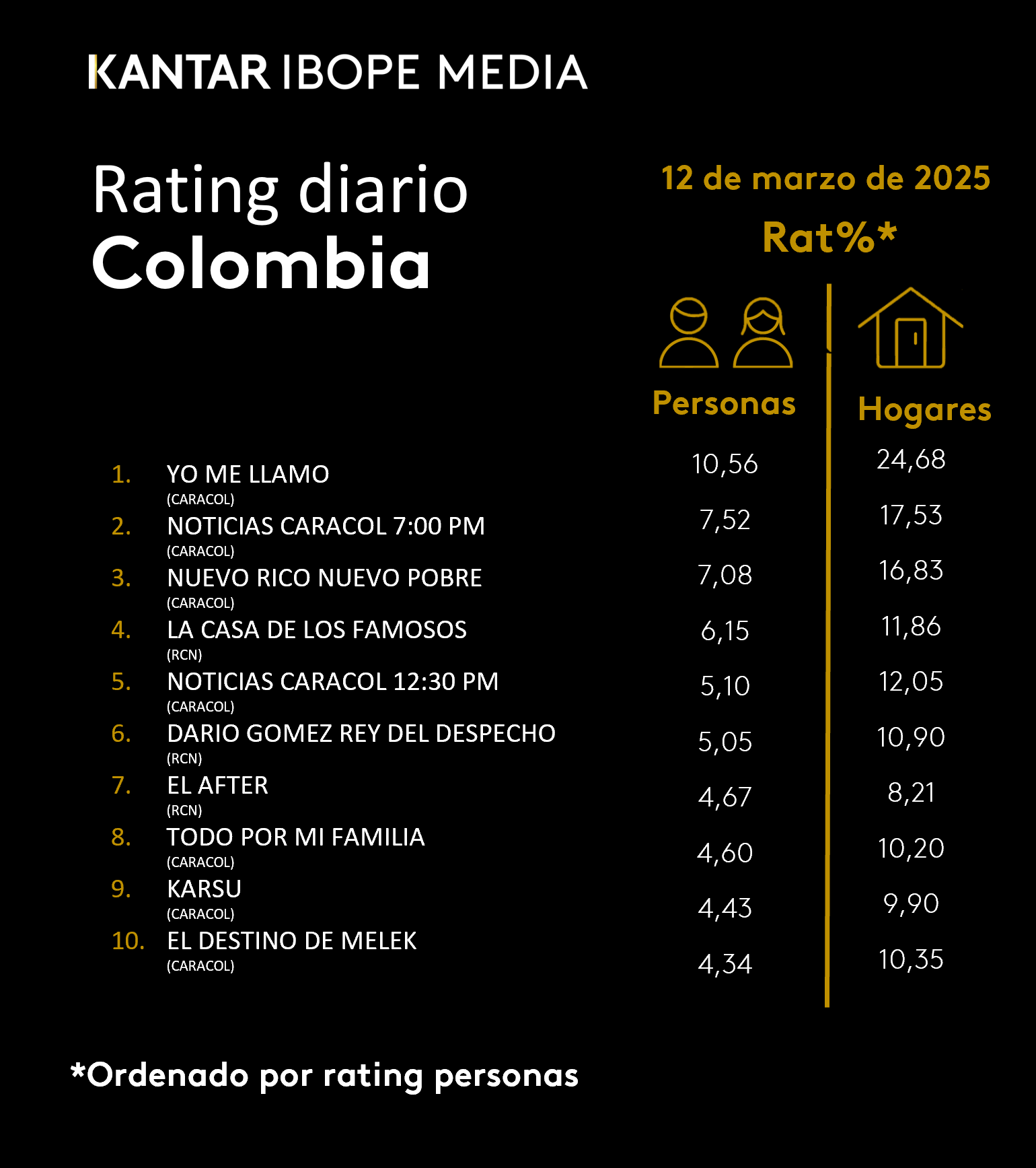 Colombia Rating TV – 12/03/2025