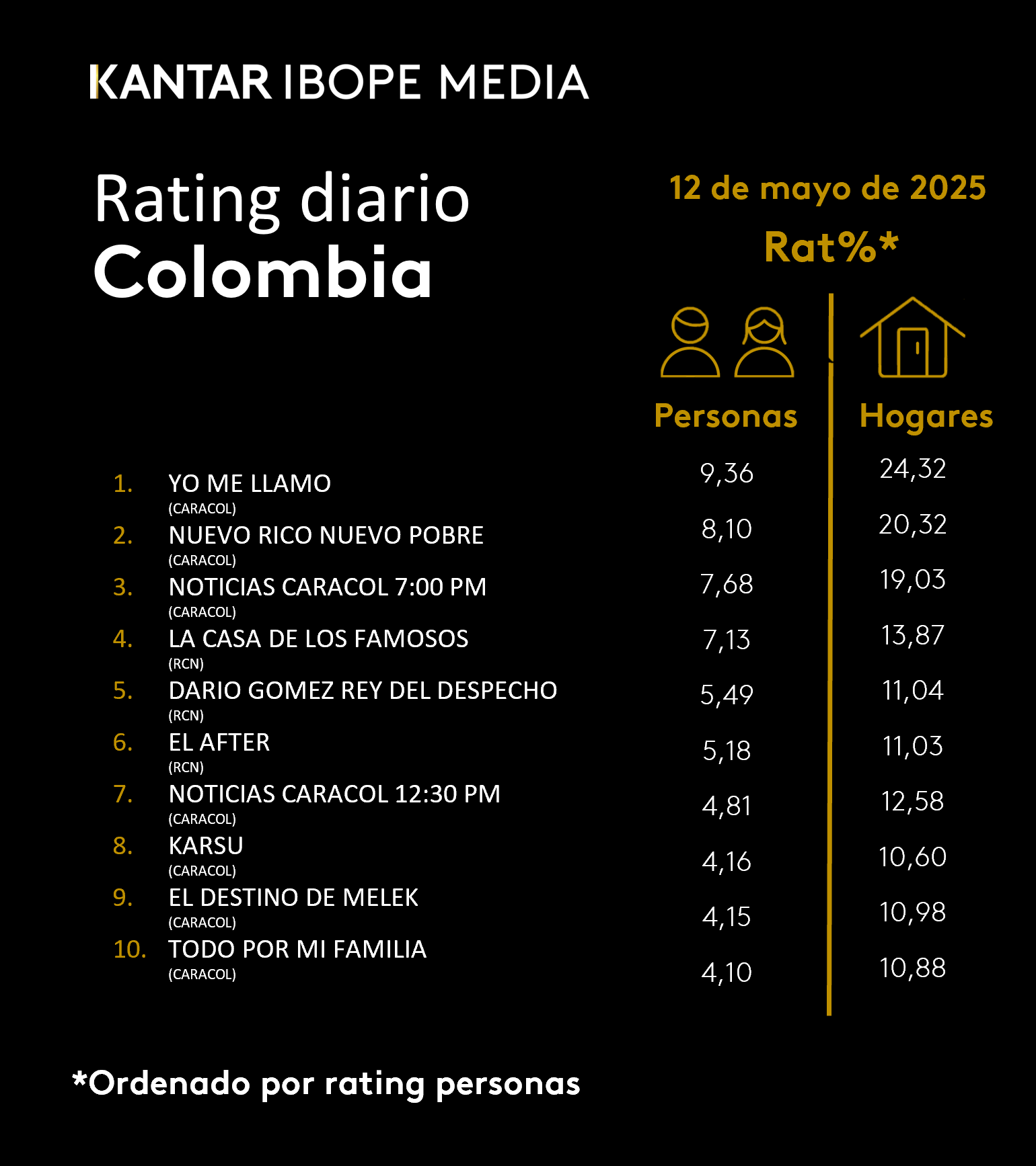 Colombia Rating TV – 12/05/2025