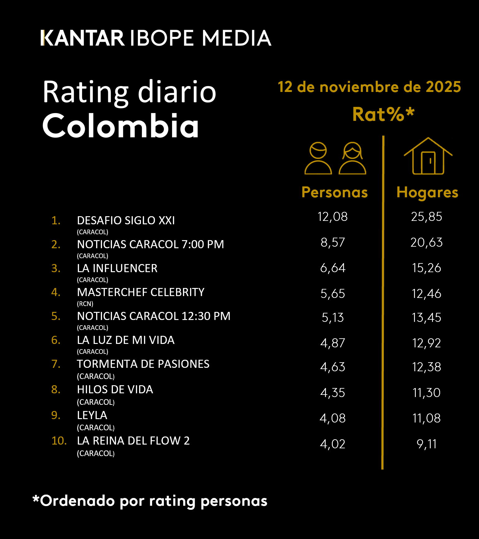Colombia Rating TV – 11/12/2025