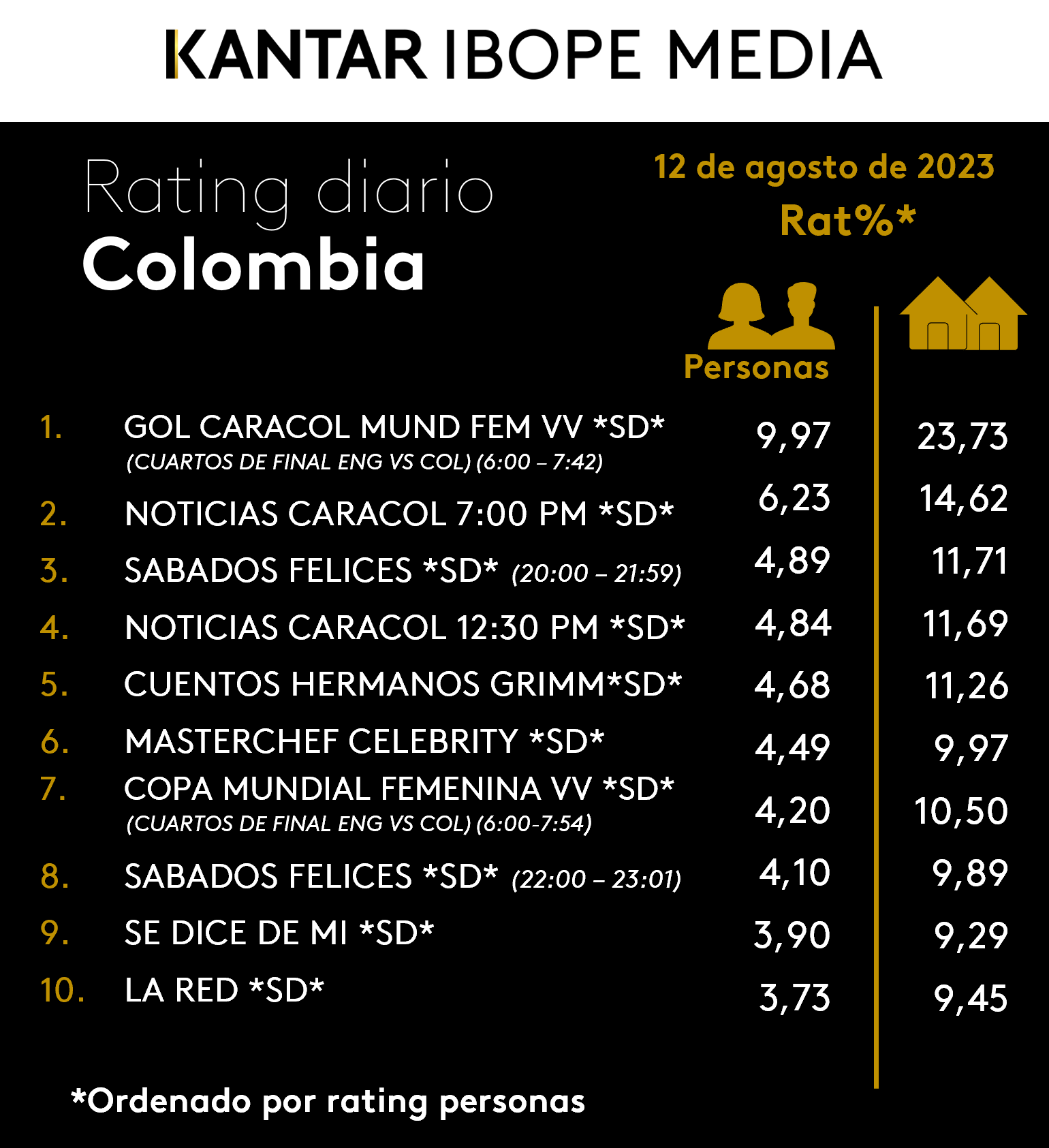 Colombia Rating TV – 12/08/2023