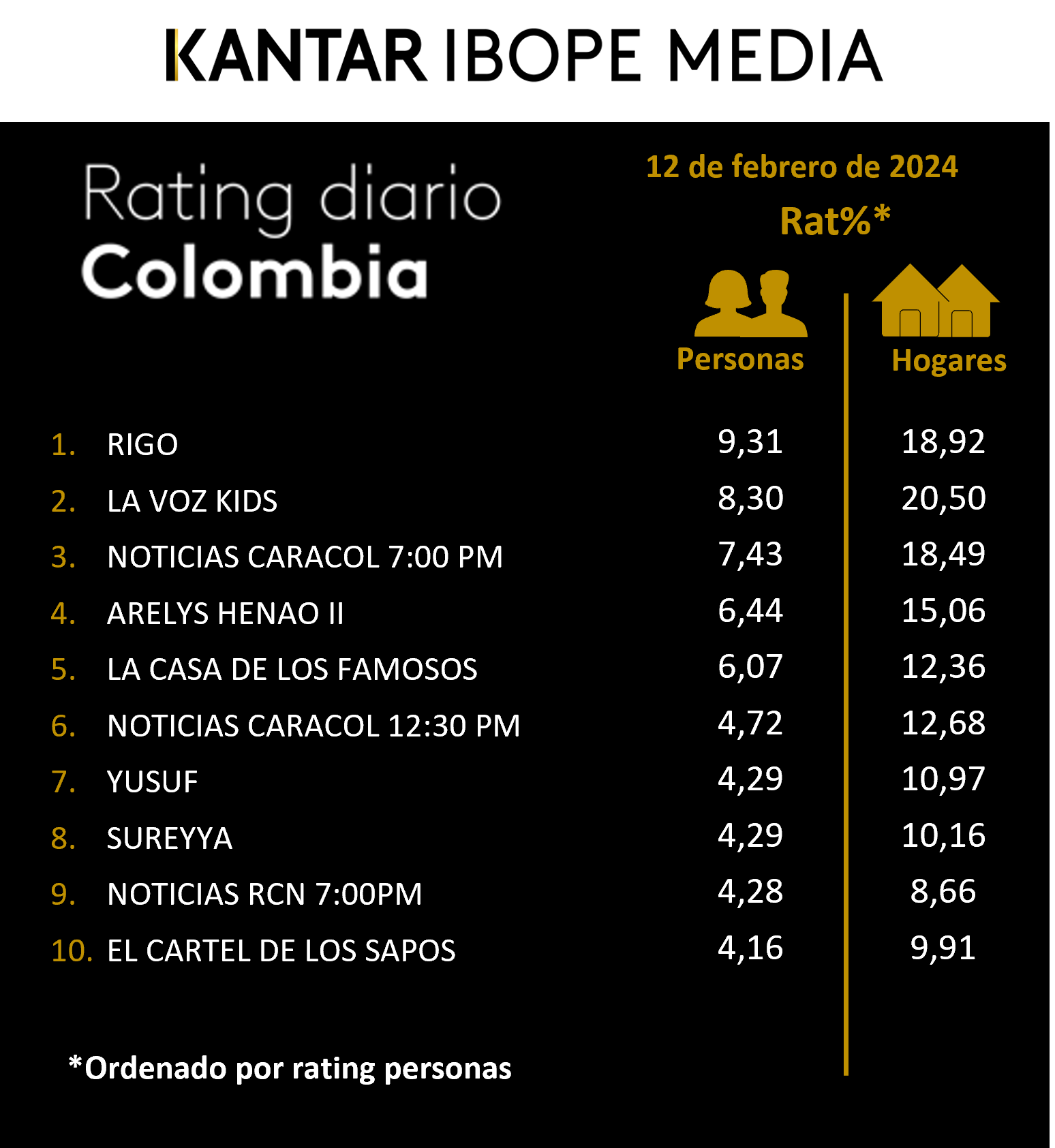Colombia Rating TV – 12/02/2024