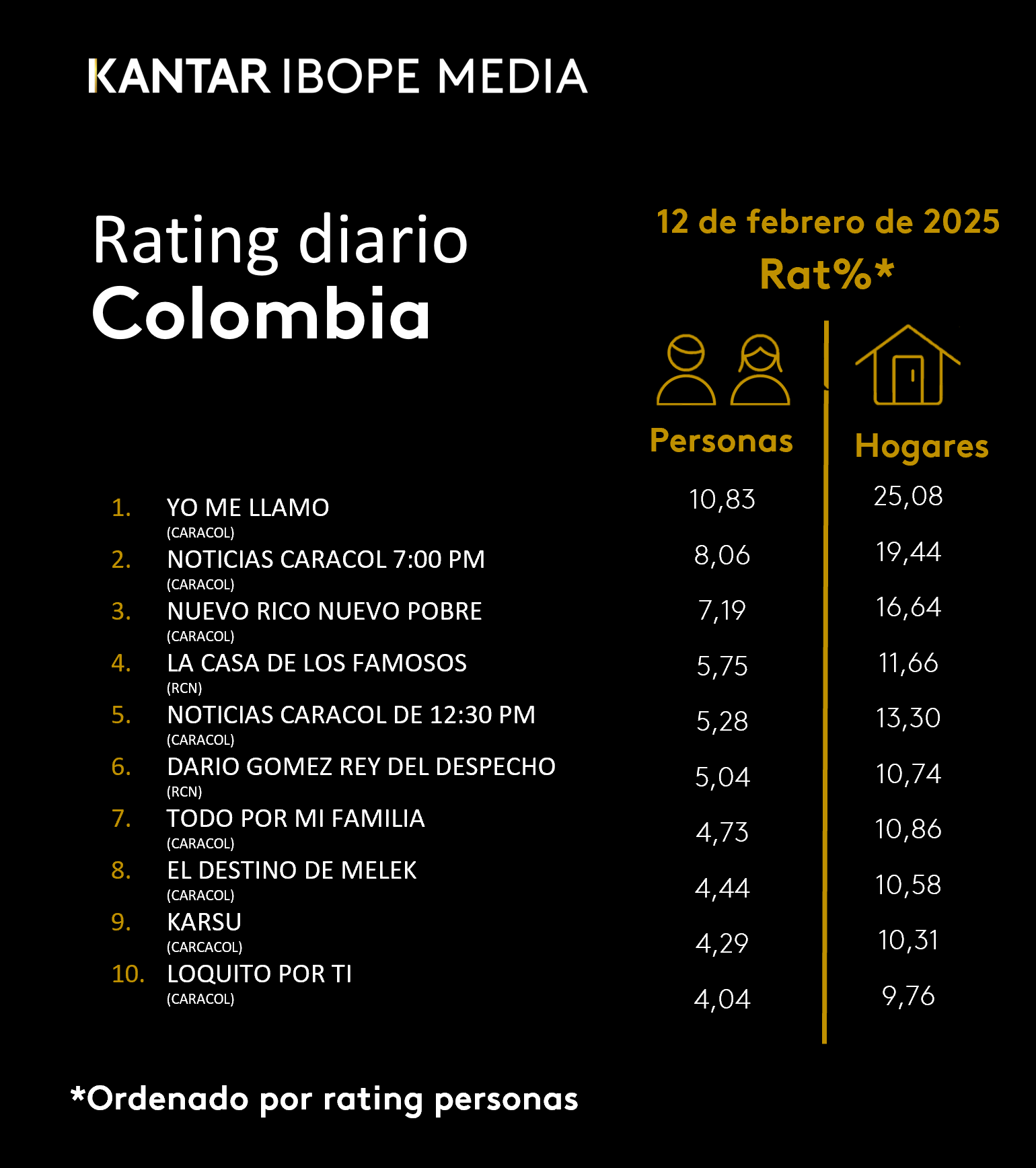 Colombia Rating TV – 12/02/2025