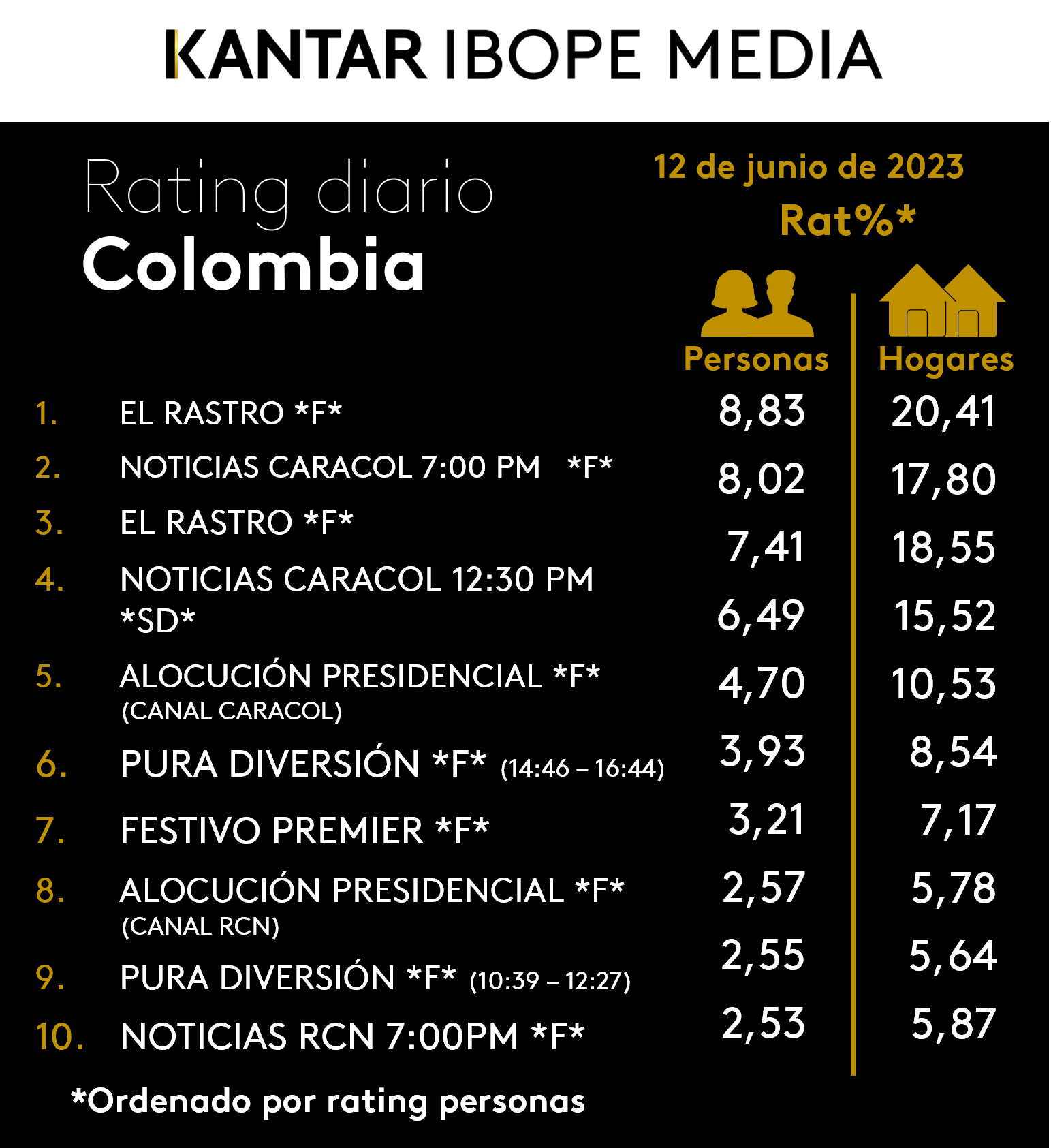 Colombia Rating TV – 12/06/2023