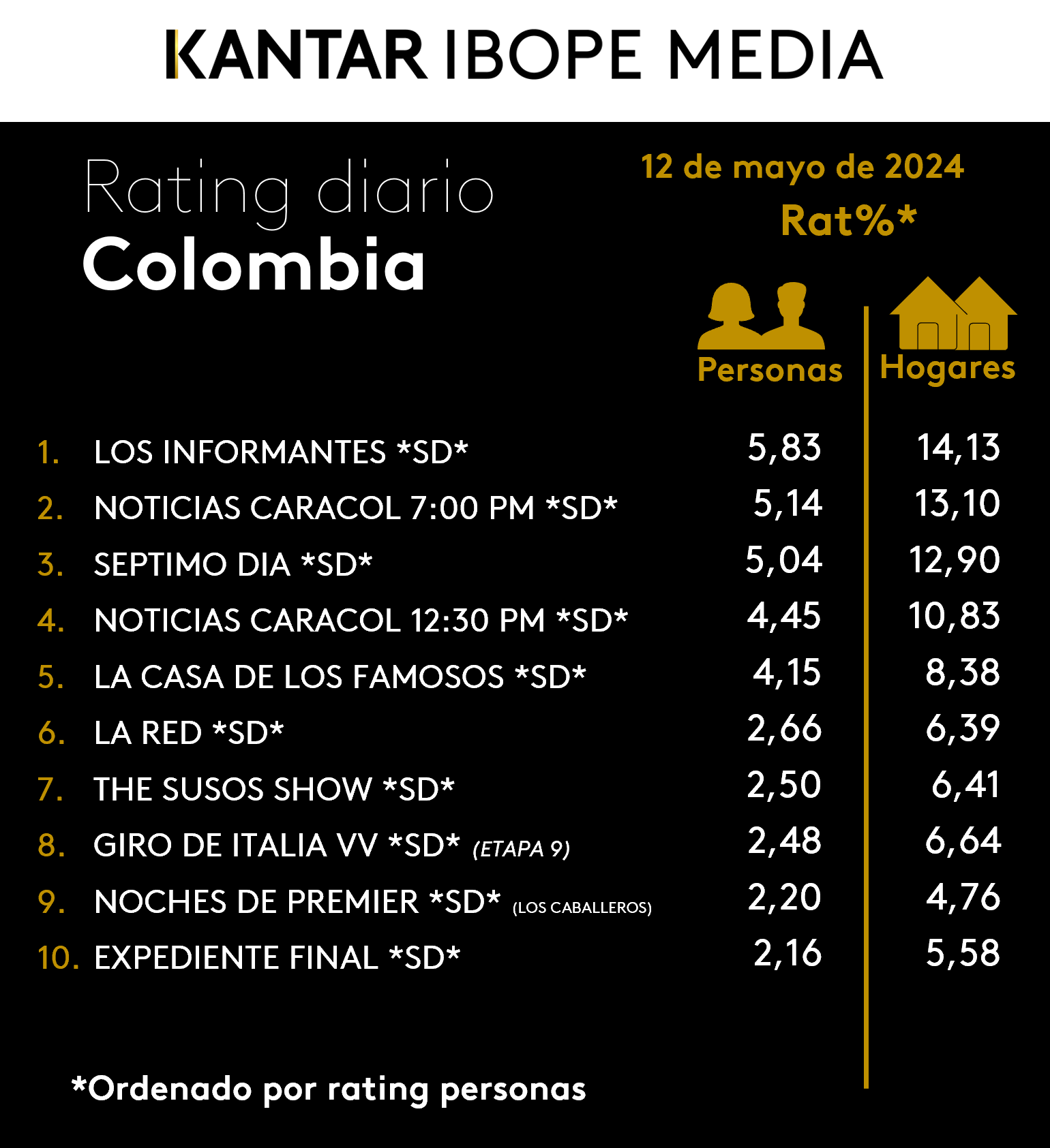 Colombia Rating TV – 12/05/2024