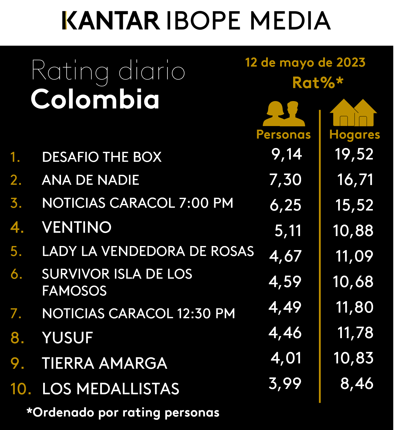 Colombia Rating TV – 12/05/2023