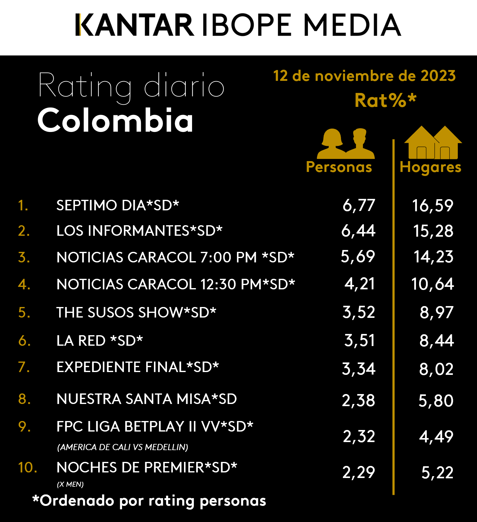 Colombia Rating TV – 12/11/2023