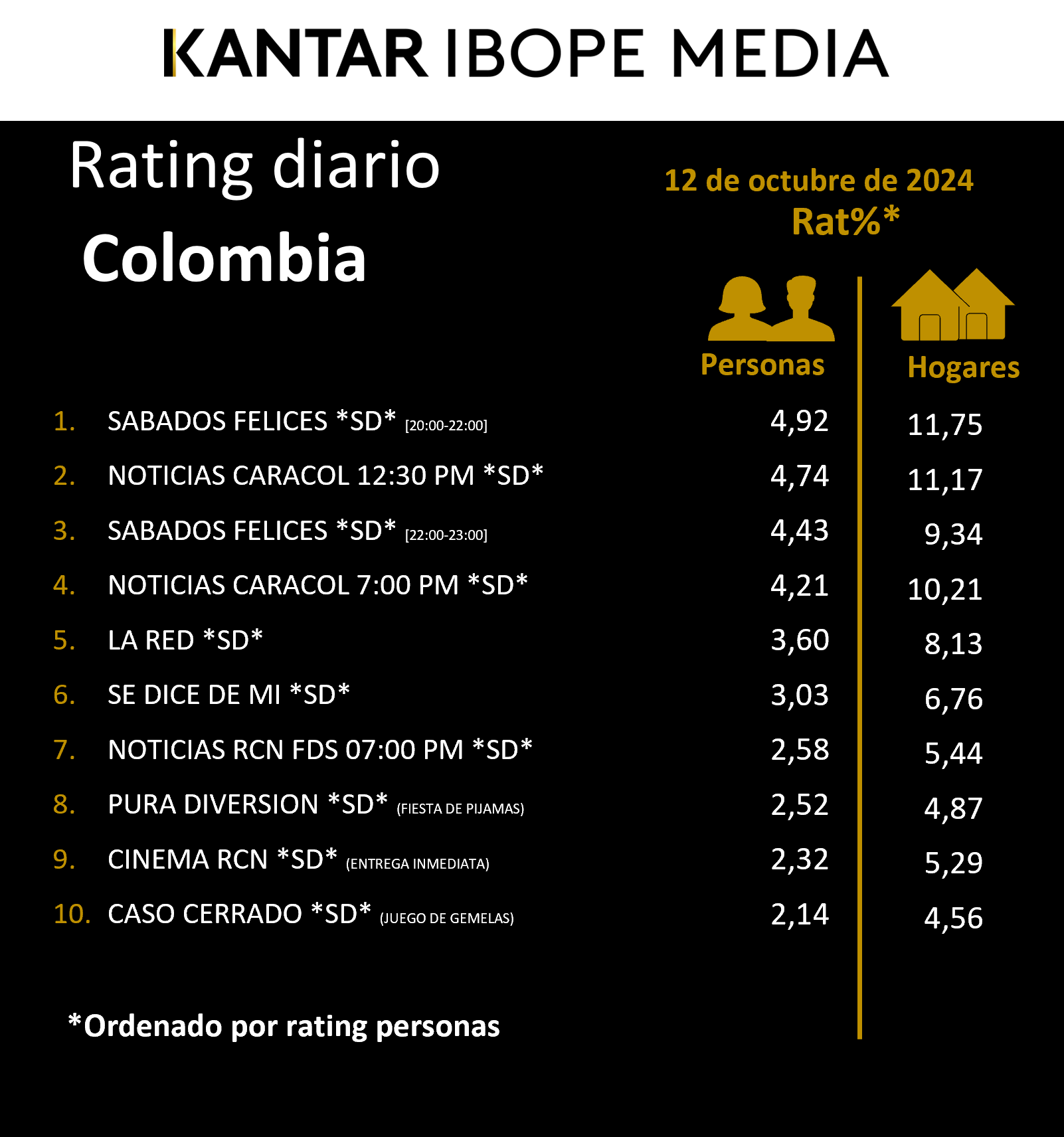 Colombia Rating TV – 12/10/2024