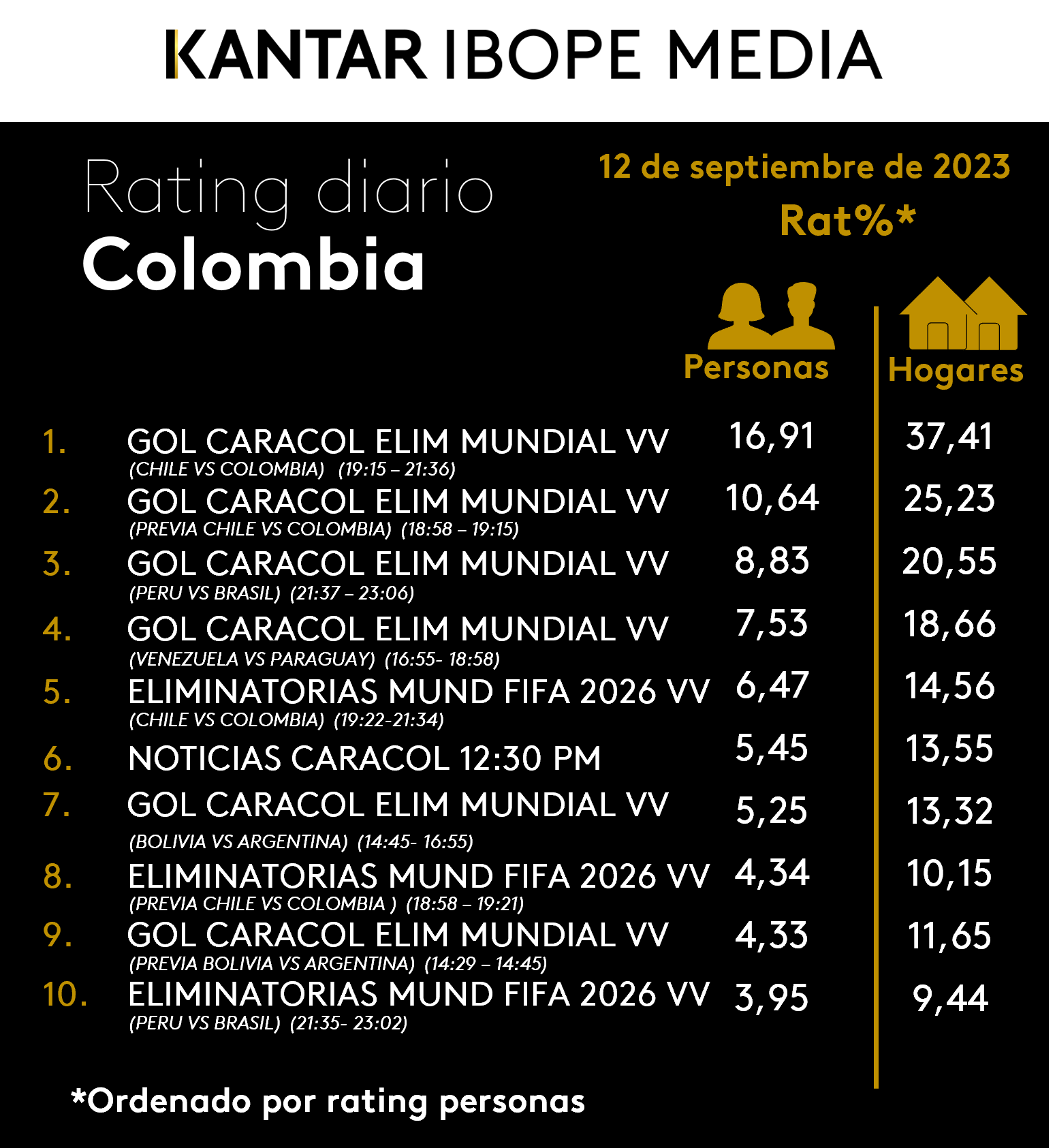 Colombia Rating TV – 12/09/2023