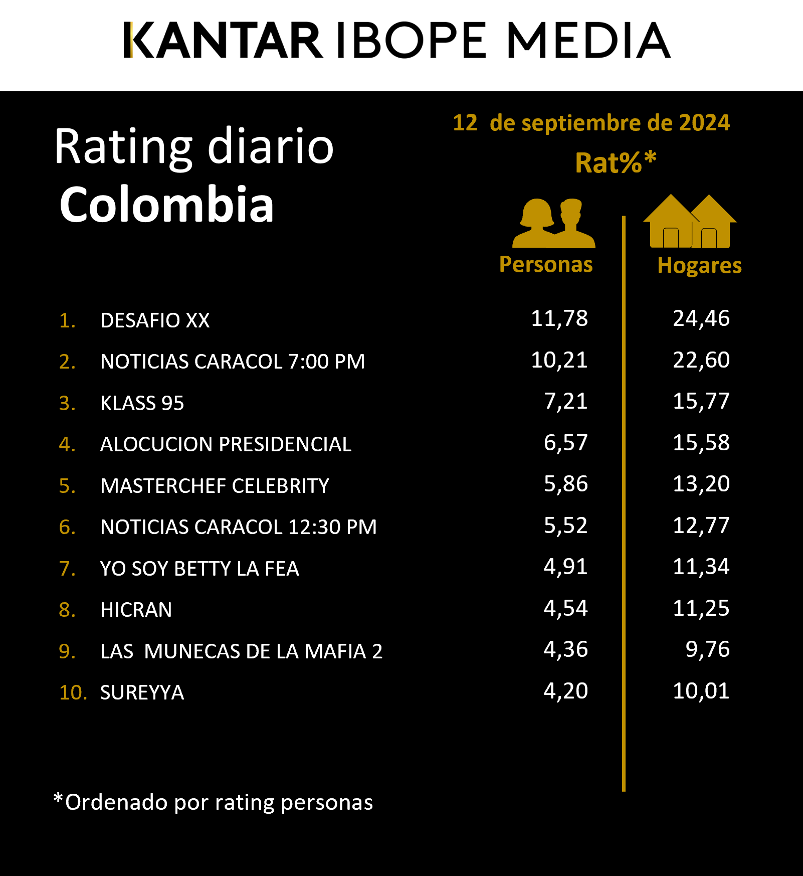 Colombia Rating TV – 12/09/2024