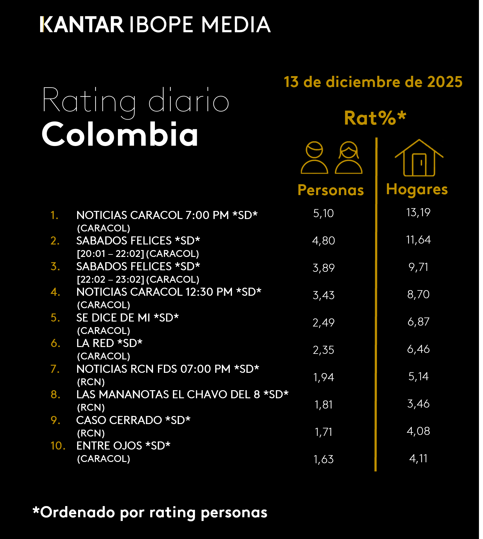 Colombia Rating TV – 12/13/2025
