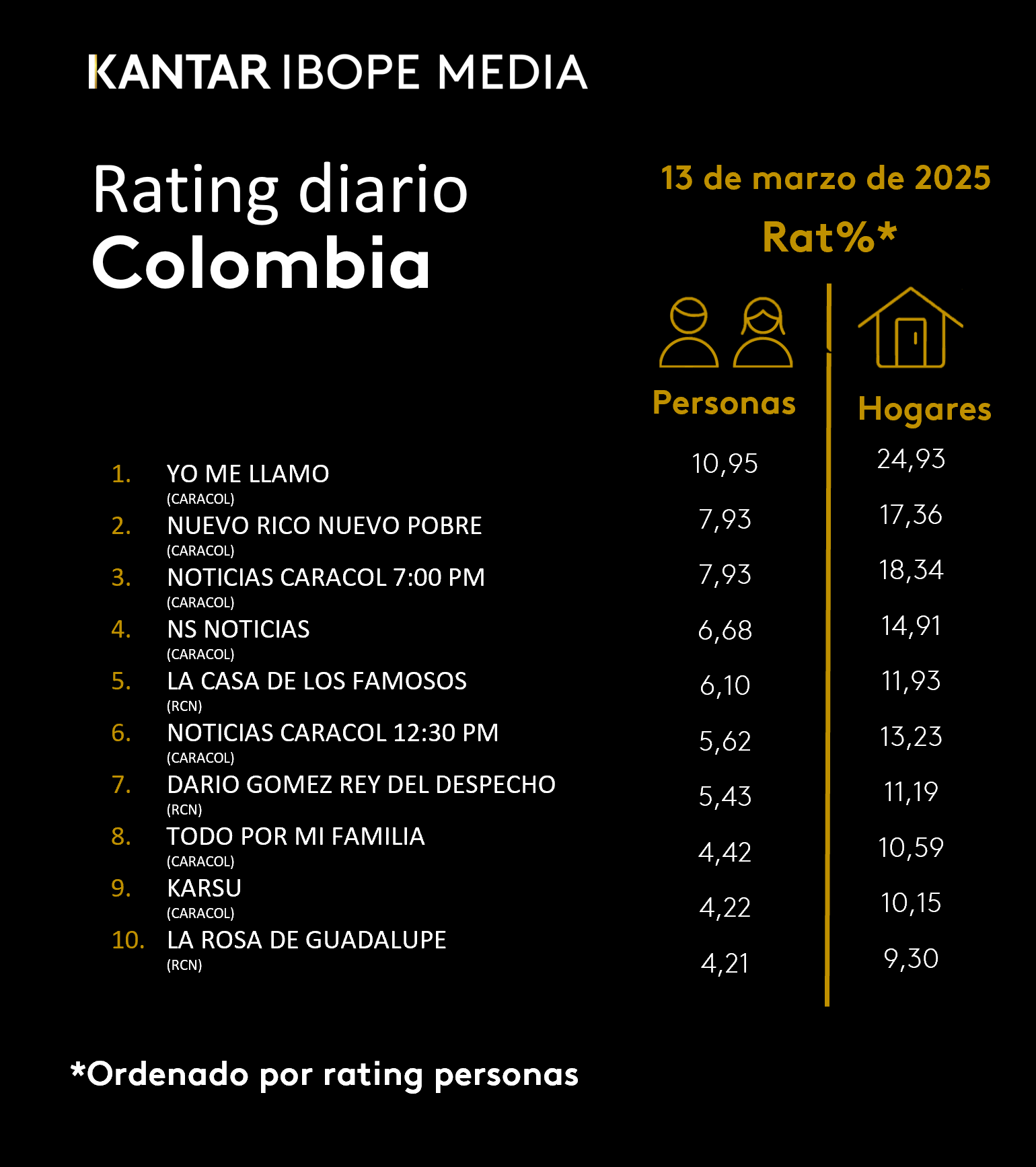 Colombia Rating TV – 13/03/2025