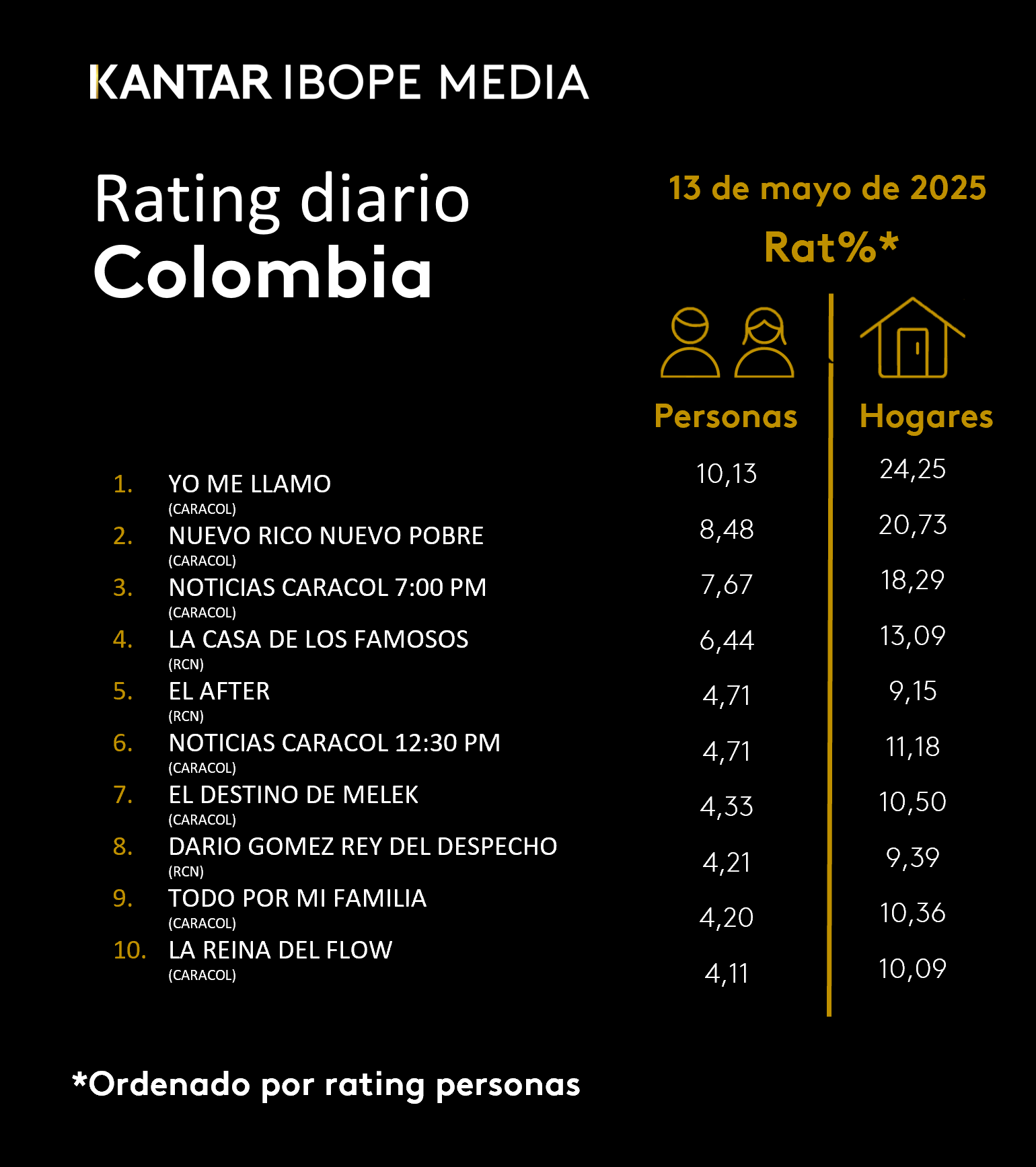 Colombia Rating TV – 13/05/2025