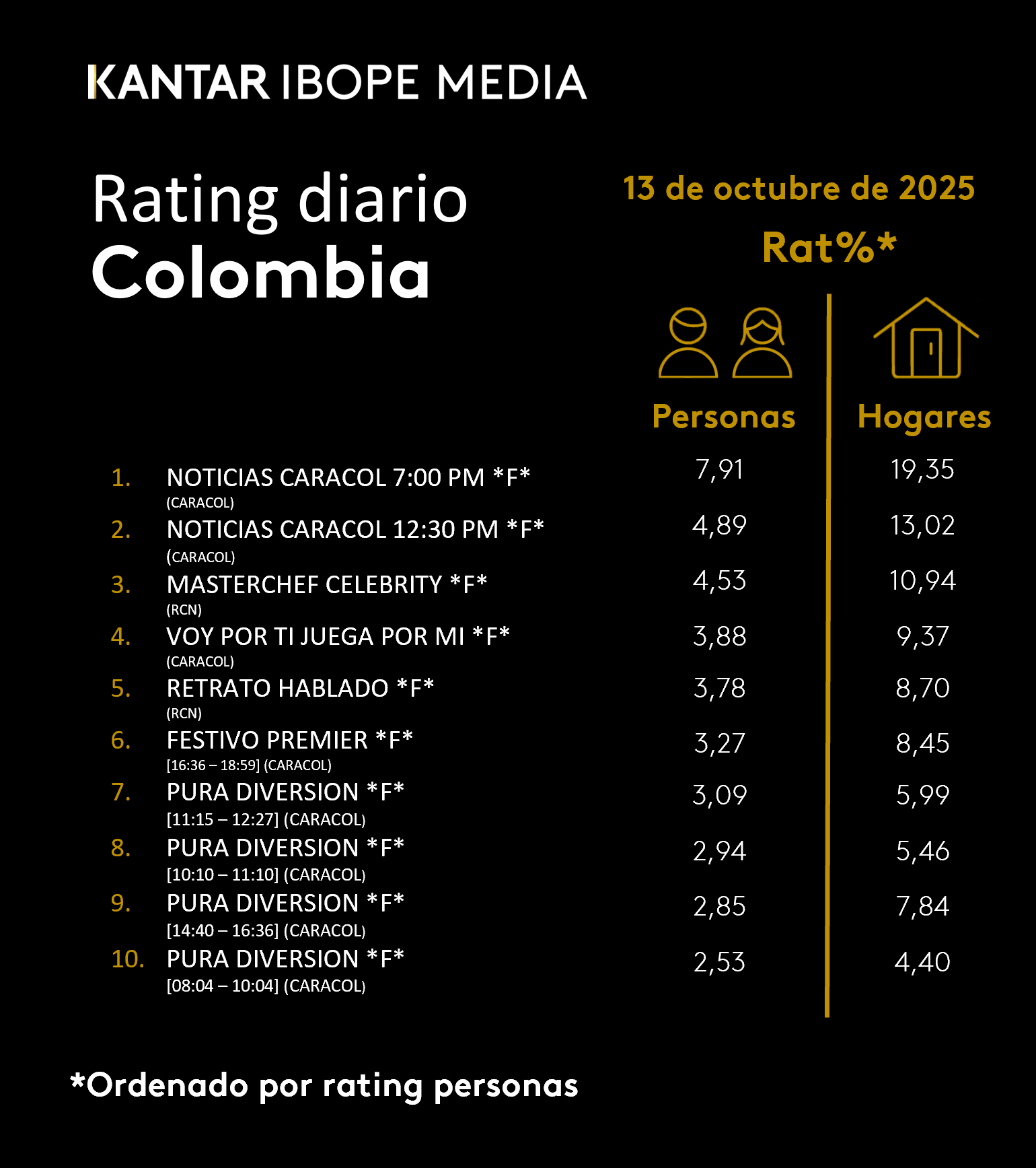 Colombia Rating TV – 13/10/2025