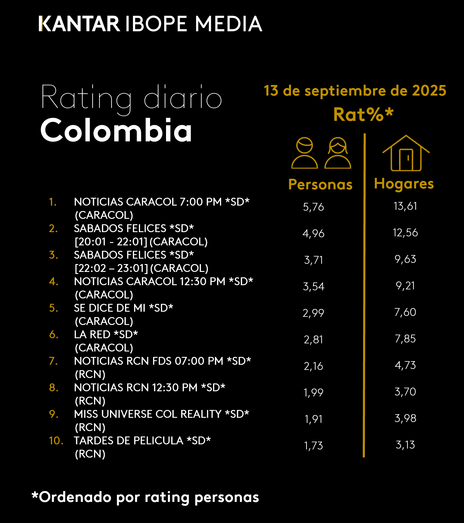 Colombia Rating TV – 13/09/2025