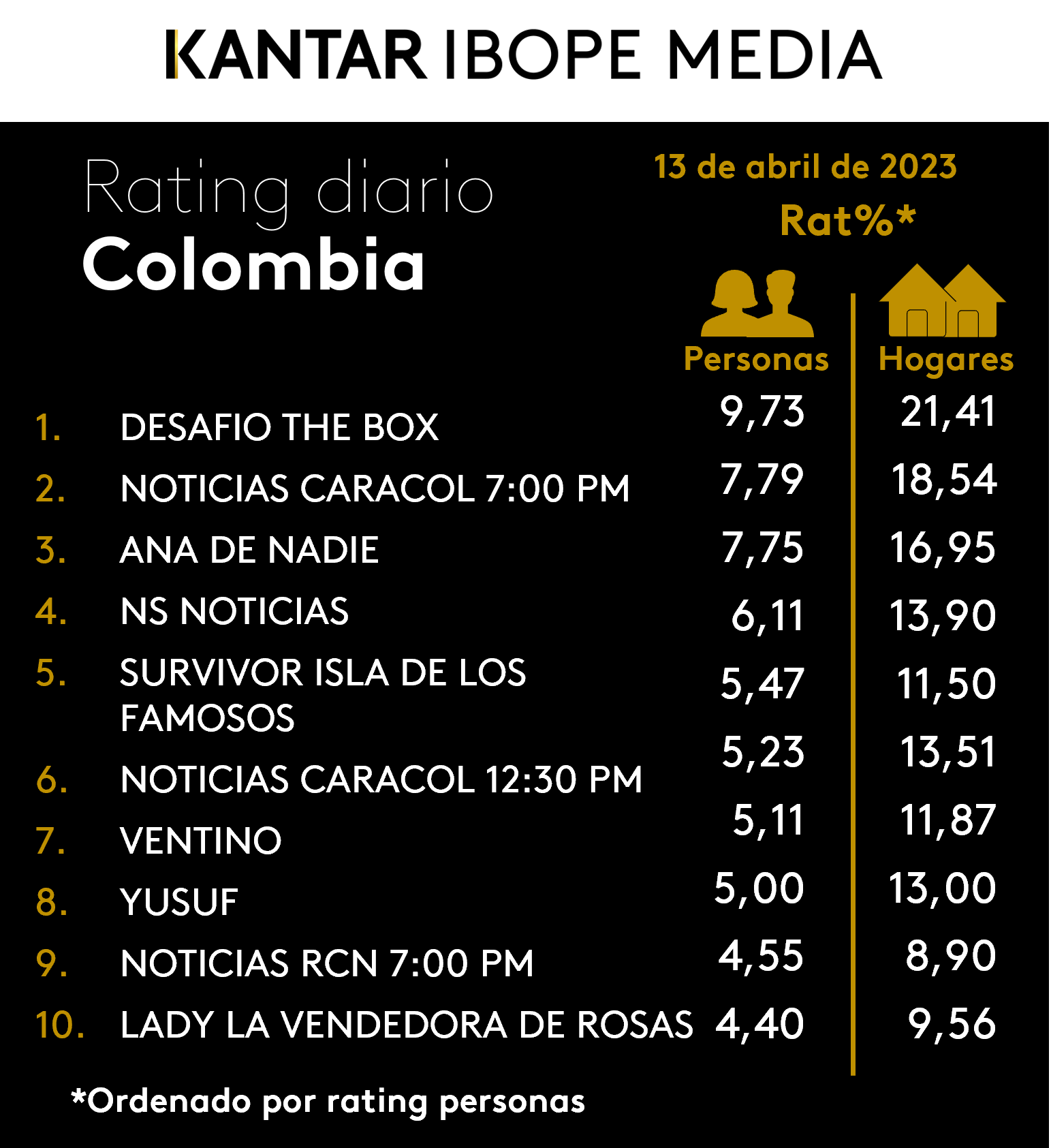 Colombia Rating TV – 13/04/2023