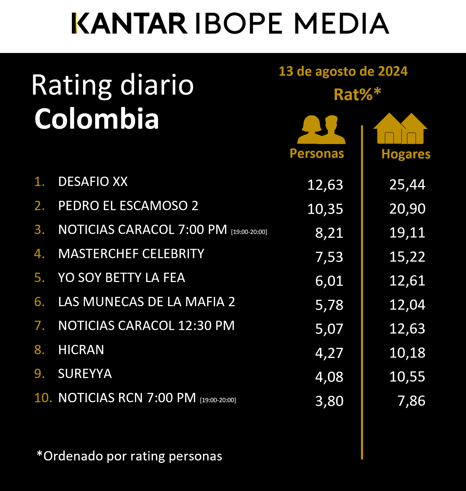 Colombia Rating TV – 13/08/2024