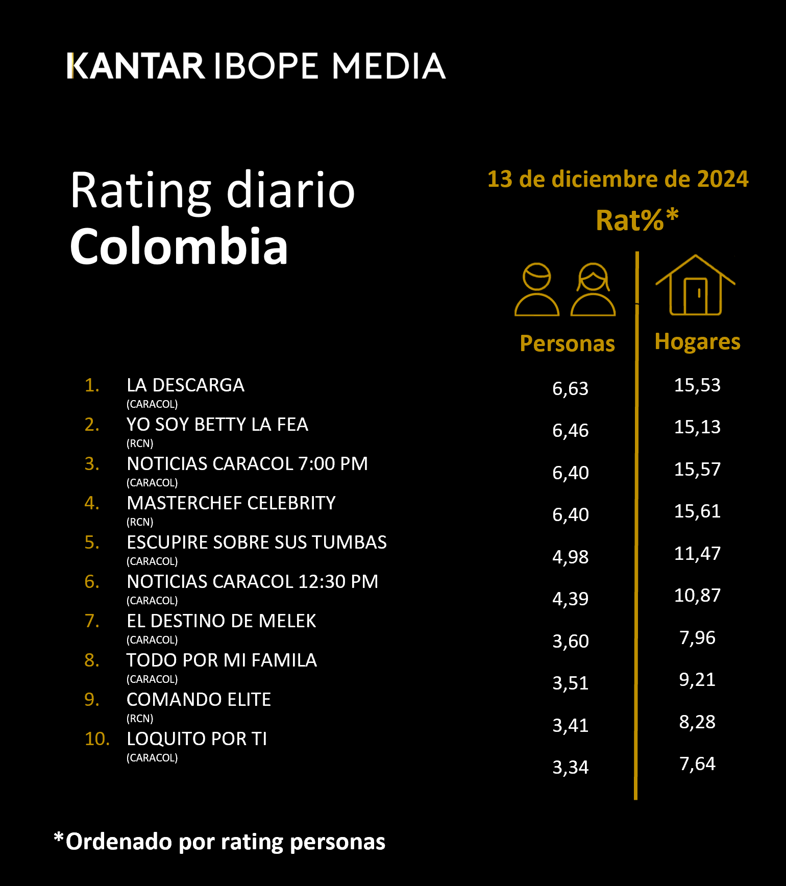 Colombia Rating TV – 13/12/2024