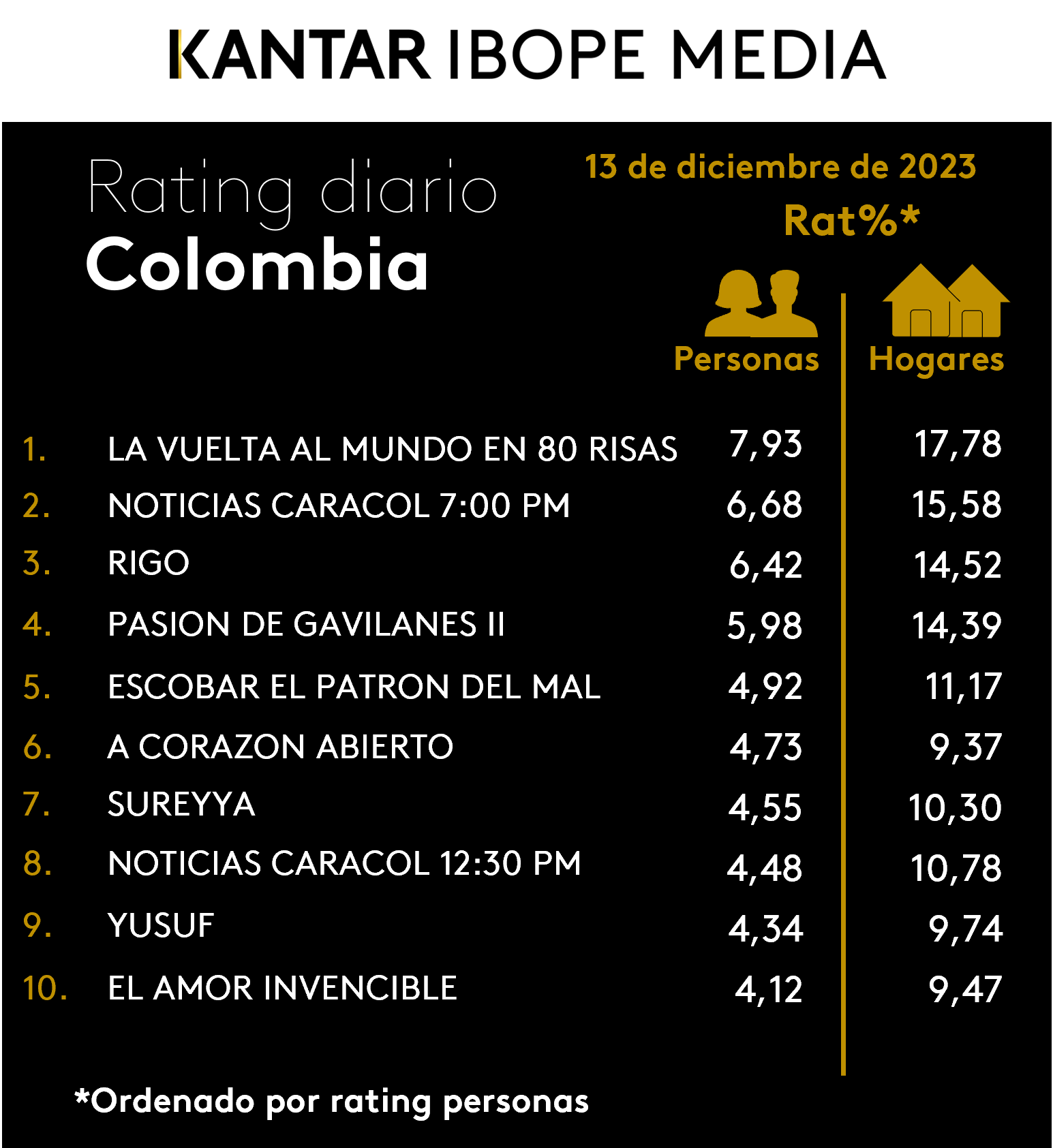 Colombia Rating TV – 13/12/2023
