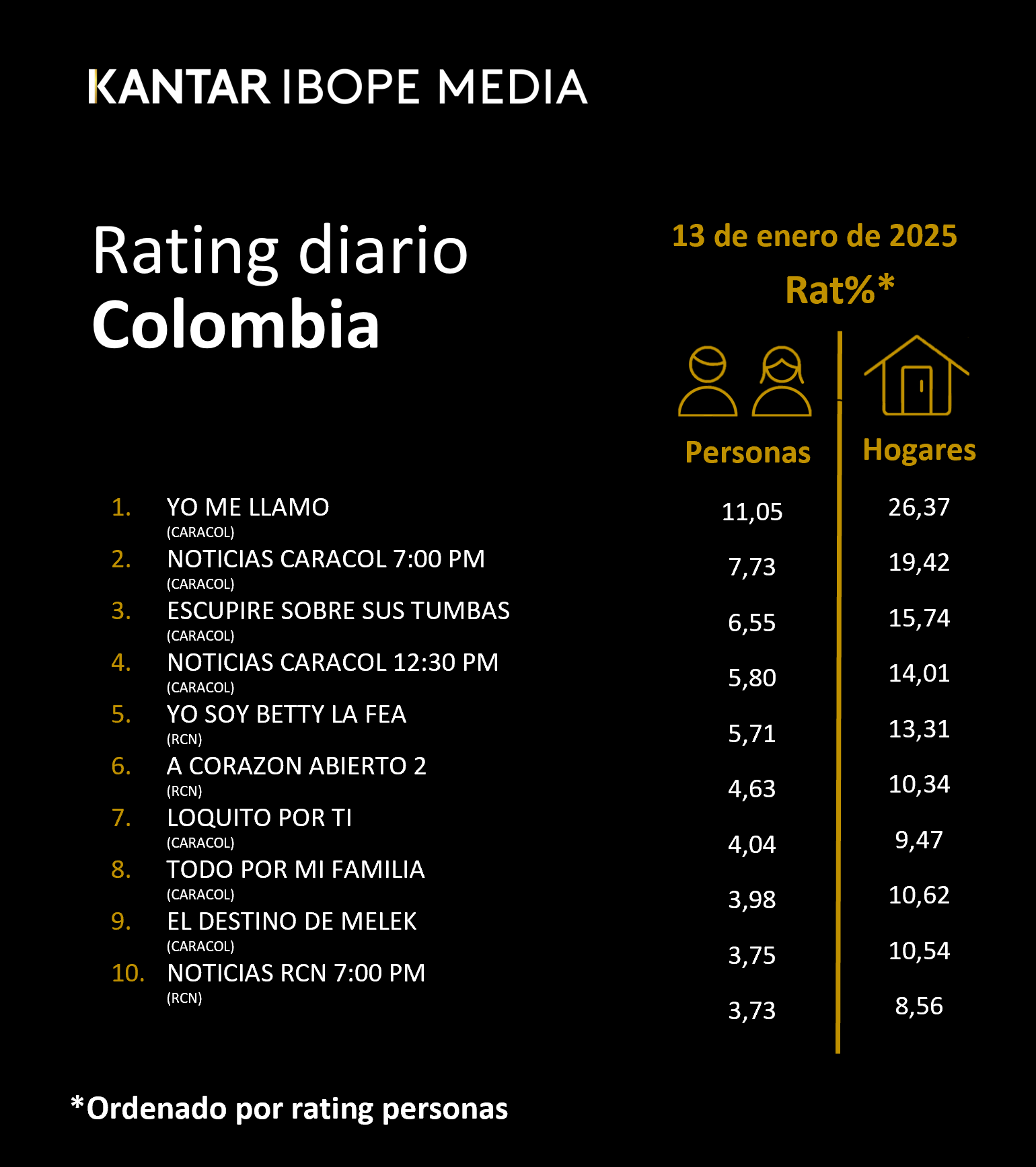 Colombia Rating TV – 13/01/2025