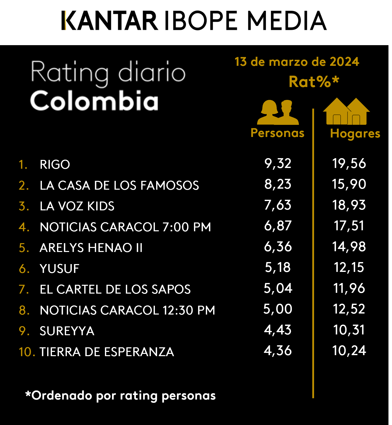Colombia Rating TV – 13/03/2024