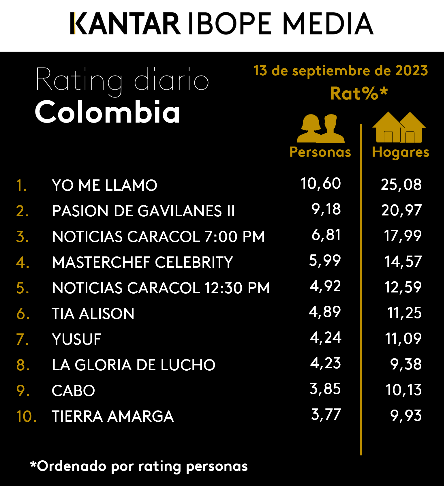 Colombia Rating TV – 13/09/2023