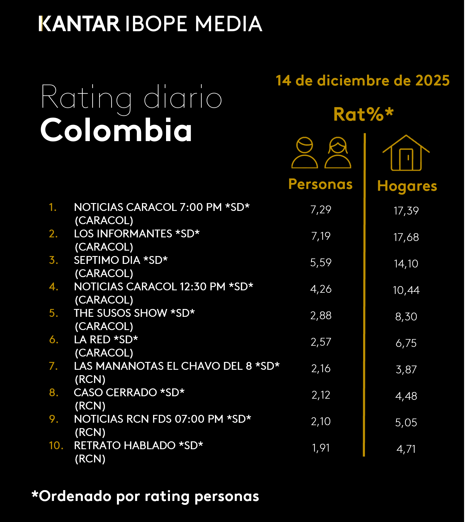 Colombia Rating TV – 12/14/2025