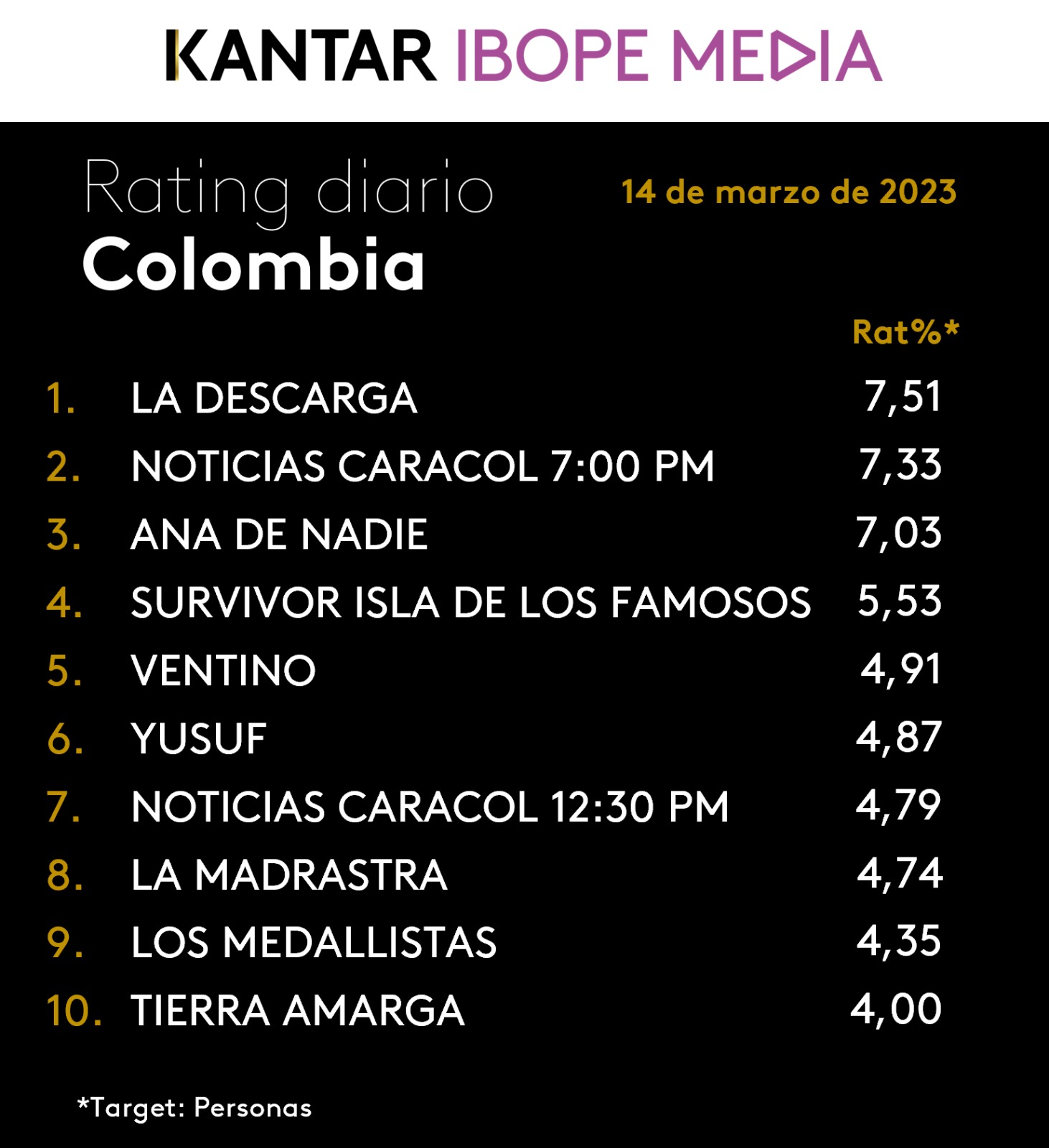 Colombia Rating TV – 14/03/2023
