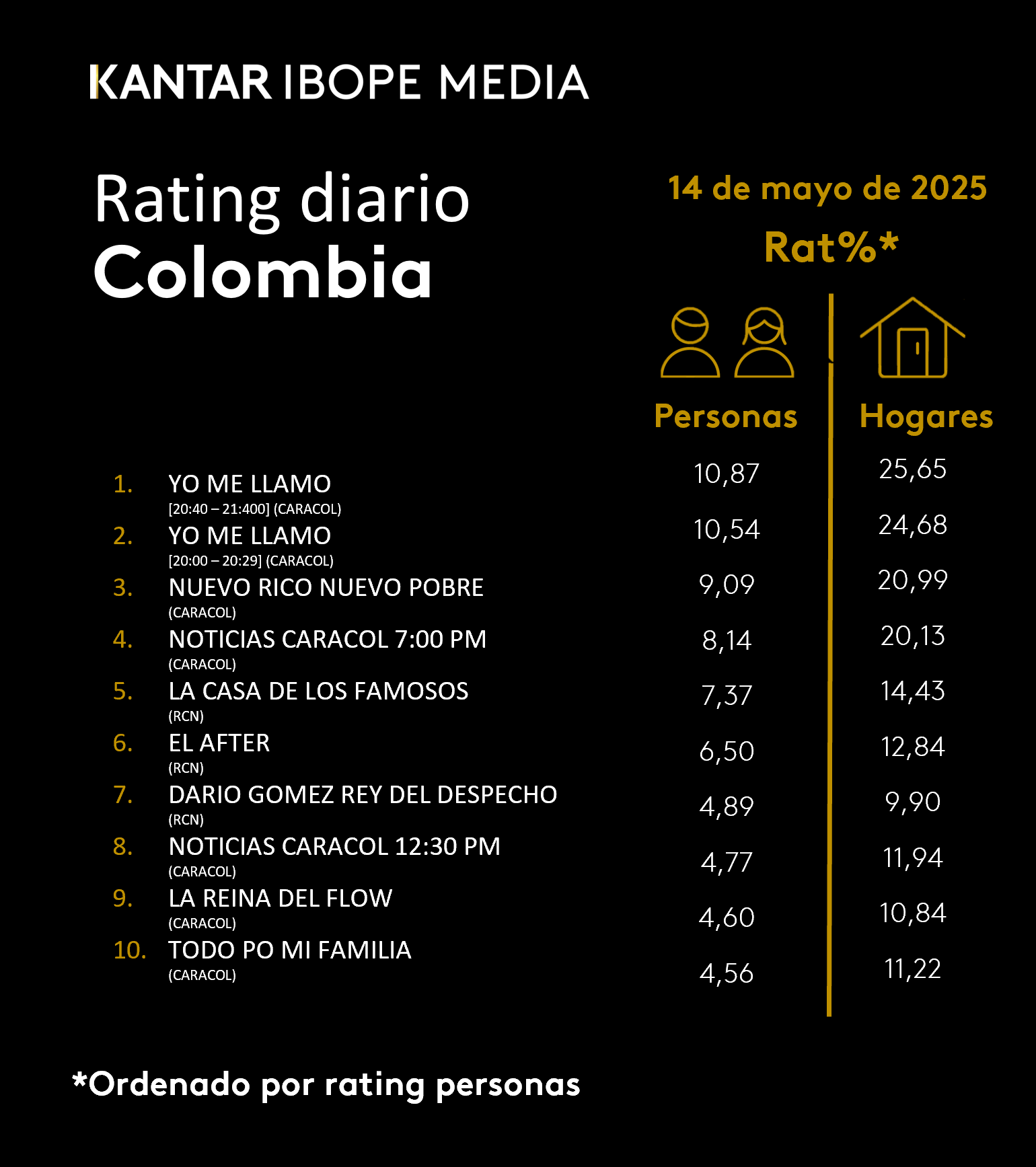 Colombia Rating TV – 14/05/2025